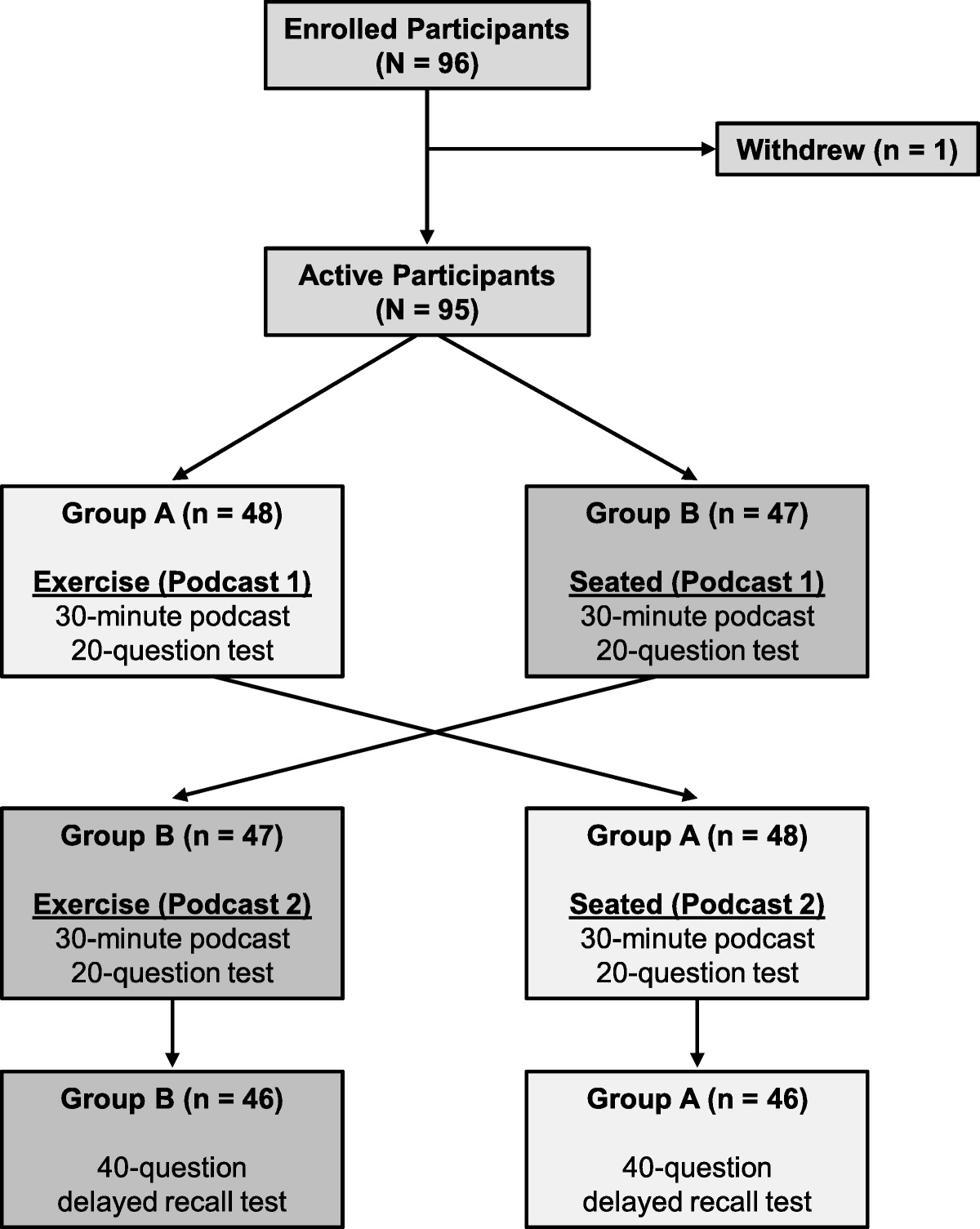 A Randomized Trial Assessing the Effect of Exercise on Residents’ Podcast Knowledge Acquisition and Retention