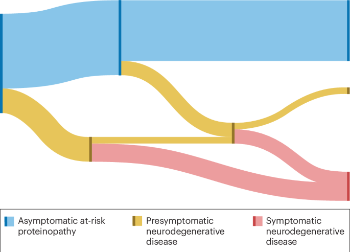 Disentangling clinical and biological trajectories of neurodegenerative diseases