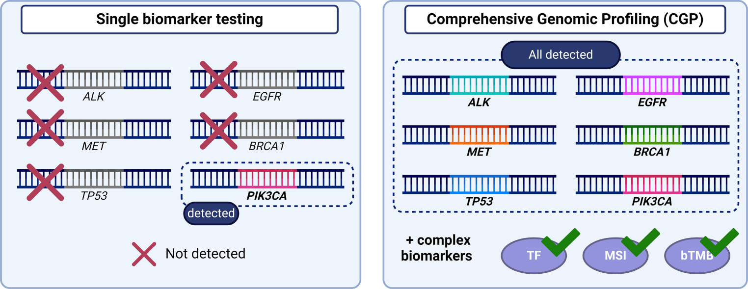 Liquid profiling for patients with advanced cancer is ready for clinical integration