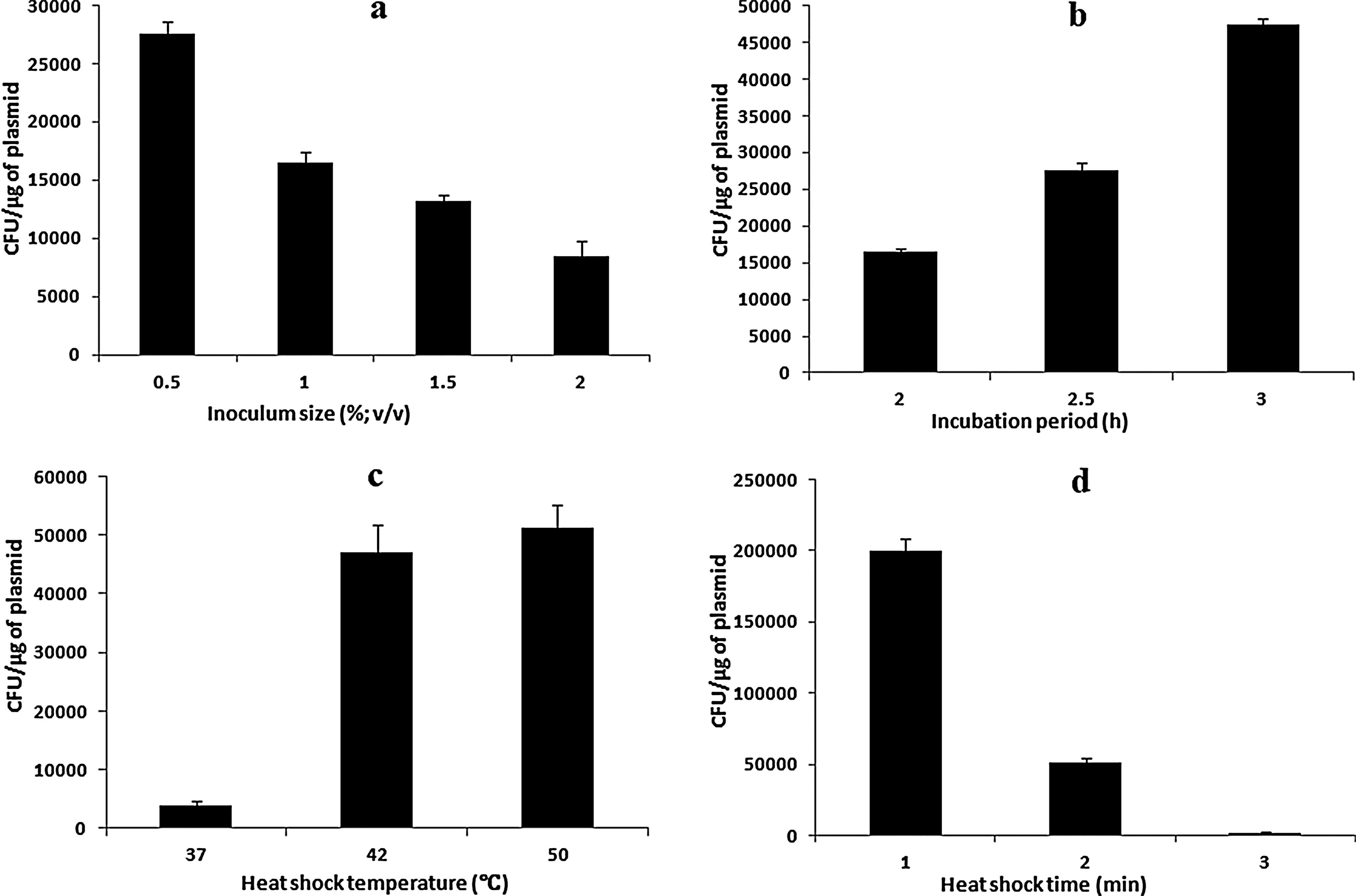 Optimizing CaCl2-mediated transformation of Pseudomonas aeruginosa SDK-6 with pJN105 using OFAT: A novel and efficient cloning approach