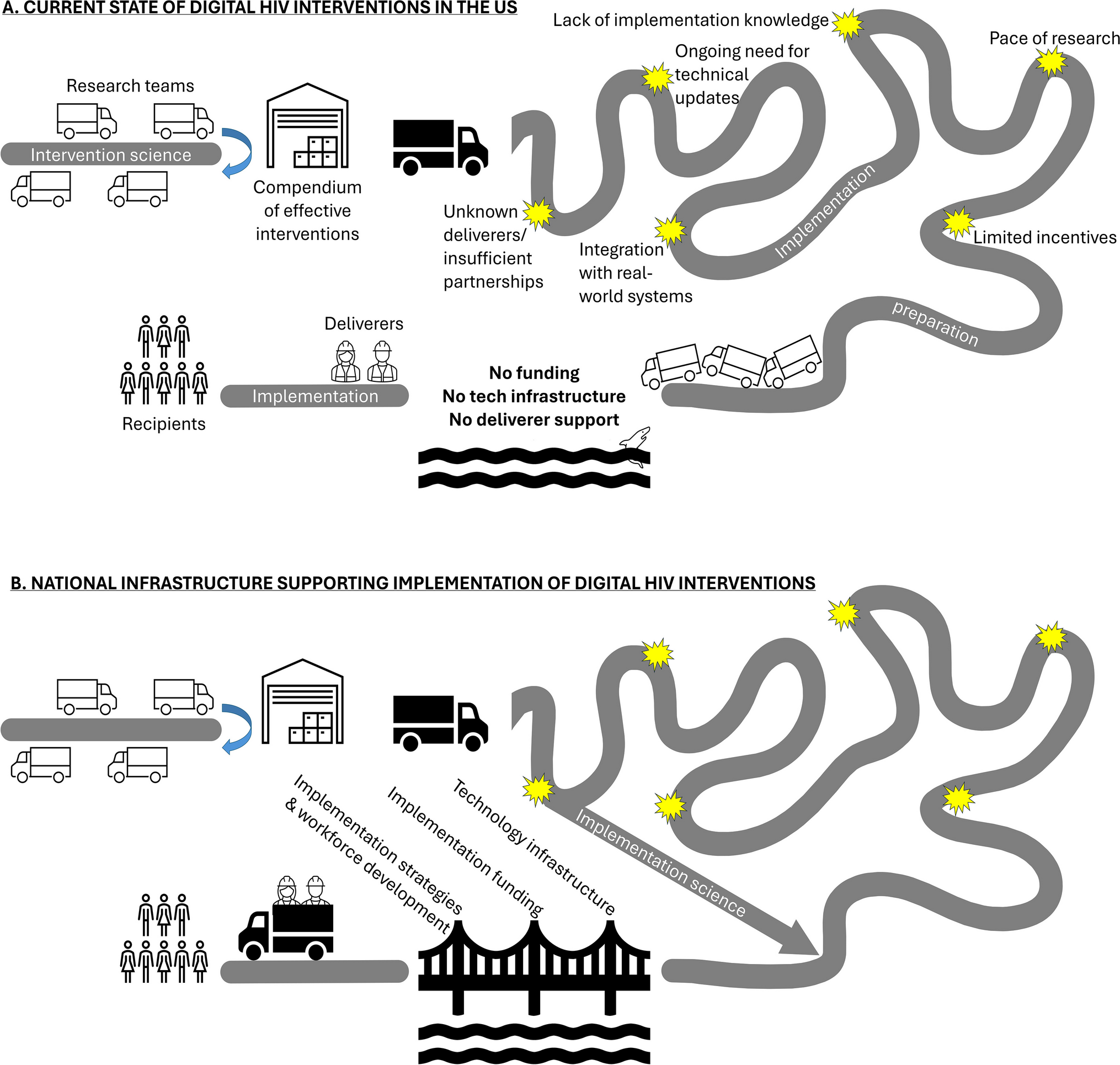 “Your Package Could Not Be Delivered”: The State of Digital HIV Intervention Implementation in the US