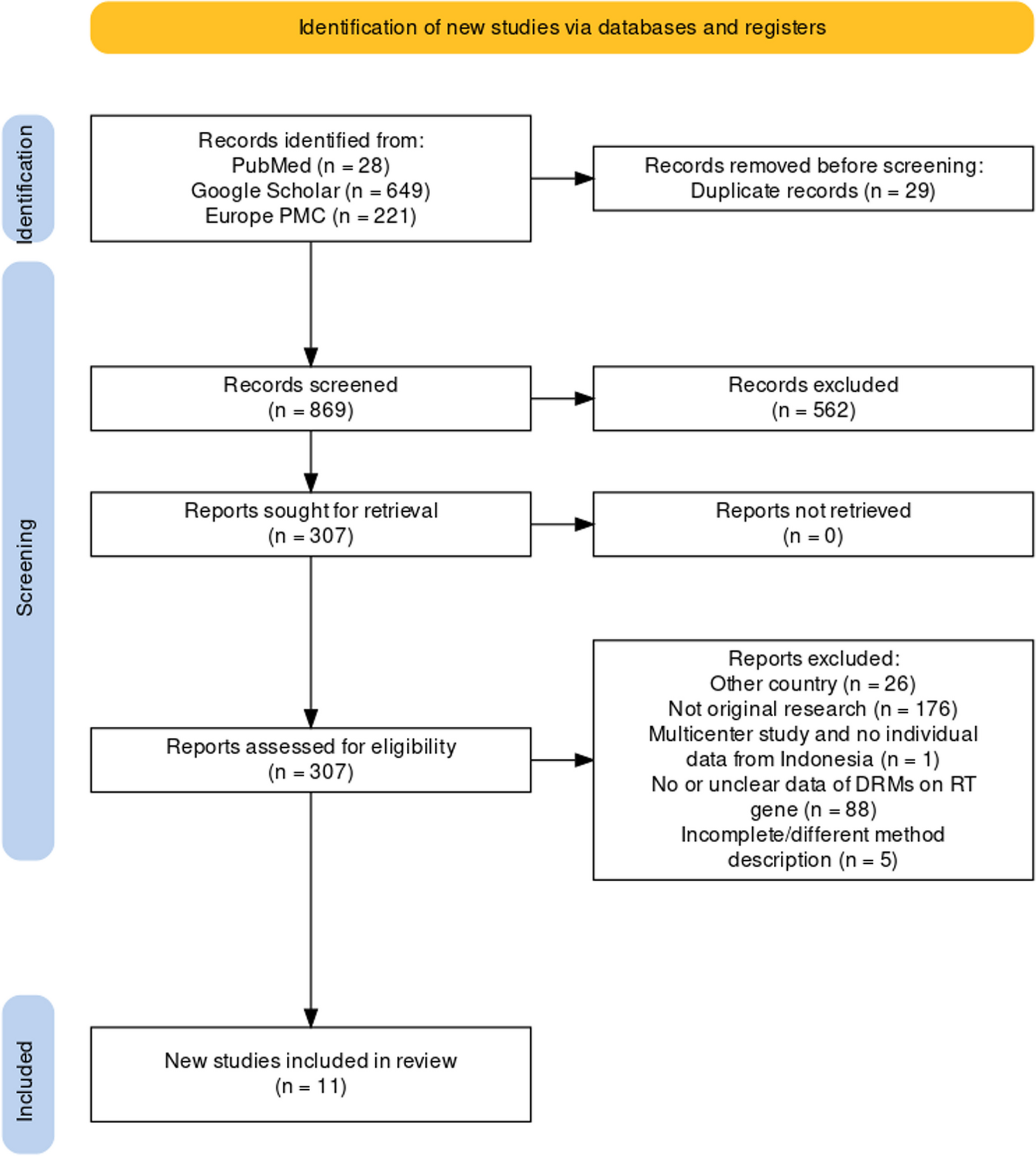 Major Drug Resistance Mutations on Reverse Transcriptase Gene in Human Immunodeficiency Virus Type-1 in Indonesia: A Systematic Review