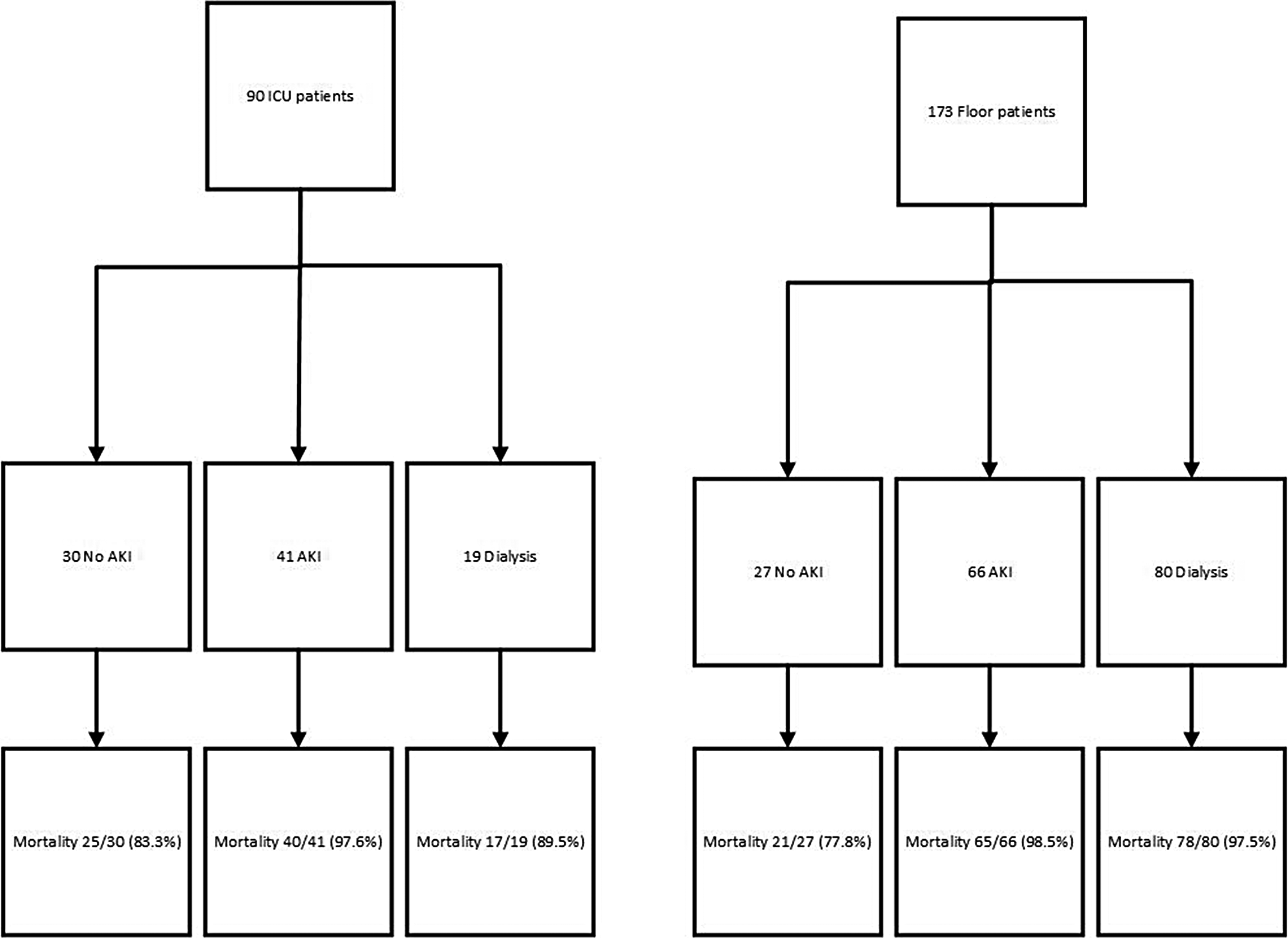Mortality and morbidity associated with new onset acute kidney injury in critically ill COVID-19 infection patients