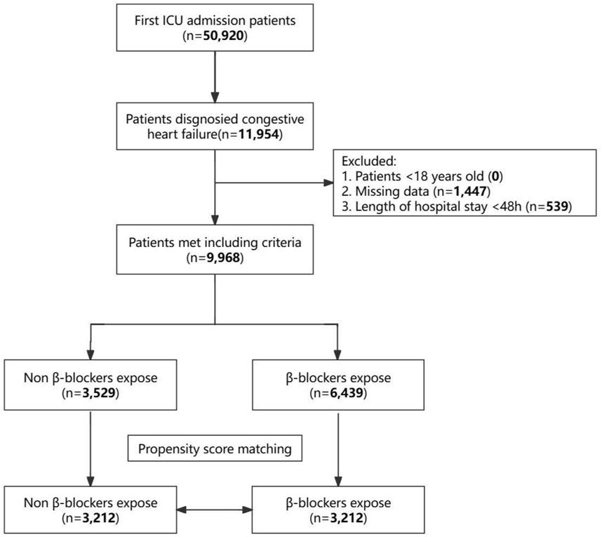 Impact of β-blockers on in-hospital mortality in patients with heart failure: a retrospective propensity-score matched analysis based on MIMIC-IV database