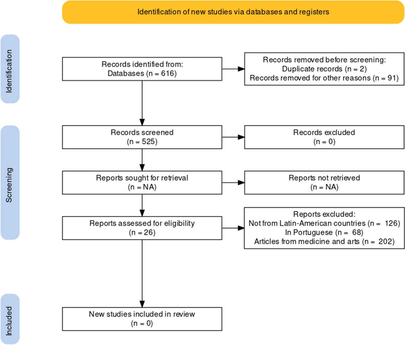 Sexuality and Ageing in Latin America: A Systematic Review 2017–2021