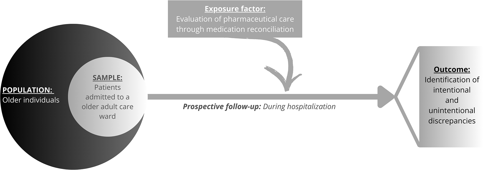 Evaluation of Discrepancies Identified in Medication Reconciliation at Admission and Discharge of Older Patients in a Hospital Ward