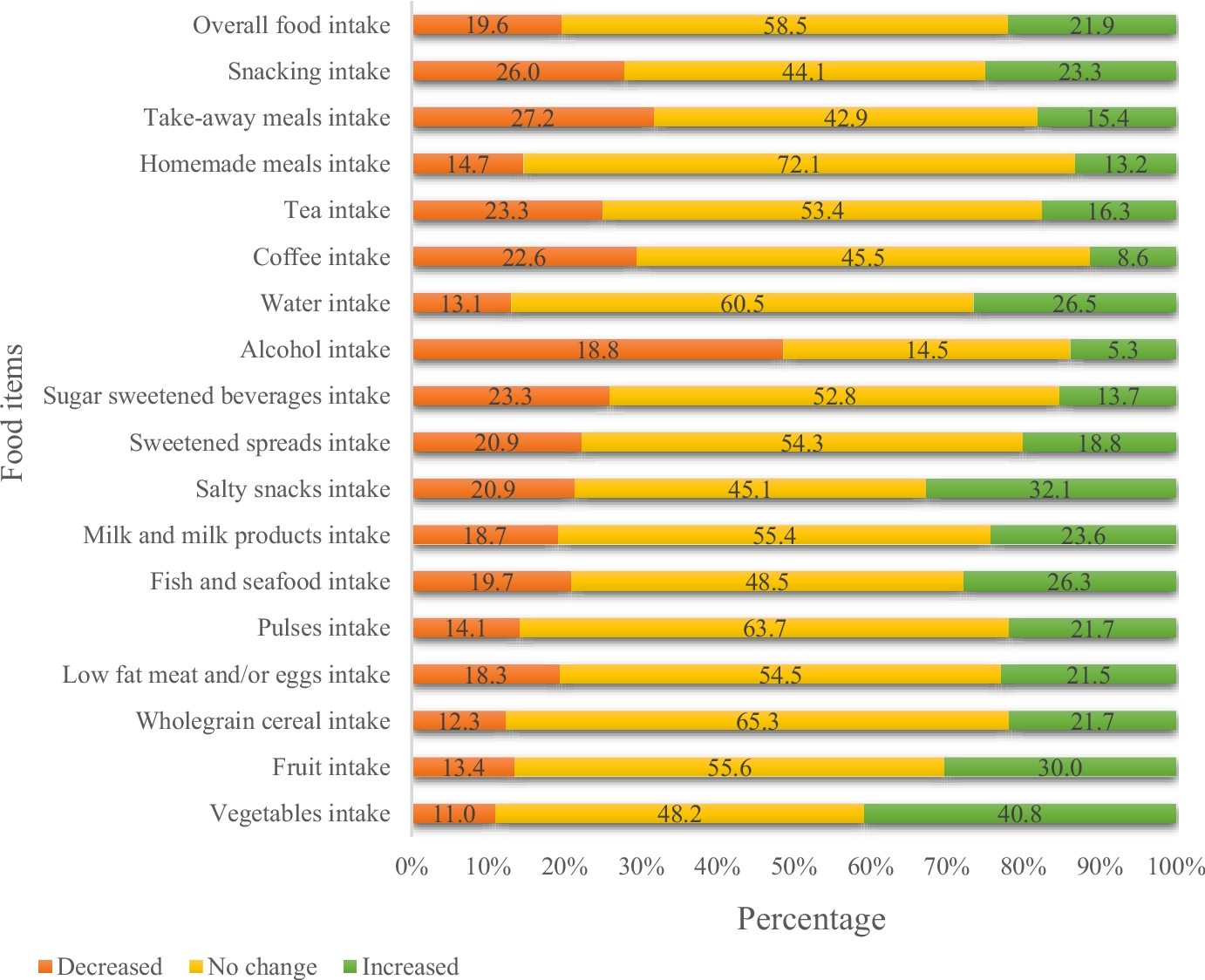 Dietary Patterns and Lifestyle Changes during COVID-19 Lockdown: A Cross-Sectional Online Survey among 674 Indian Older Adults