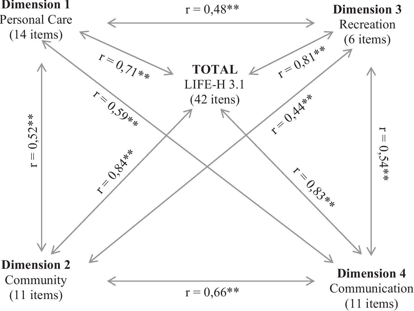 Social Participation of Independent Older Adults: Analysis of the Items of the LIFE-H 3.1-Brazil