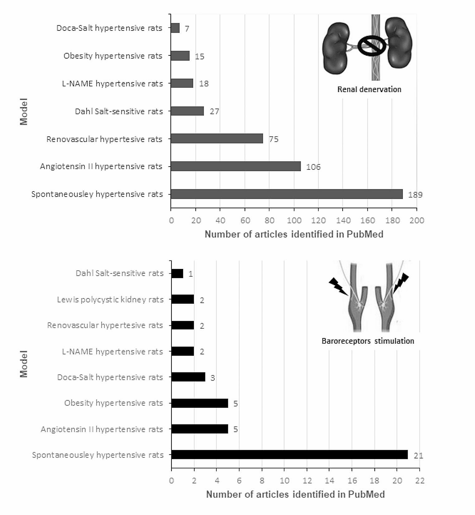 Advances on the Experimental Research in Resistant Hypertension