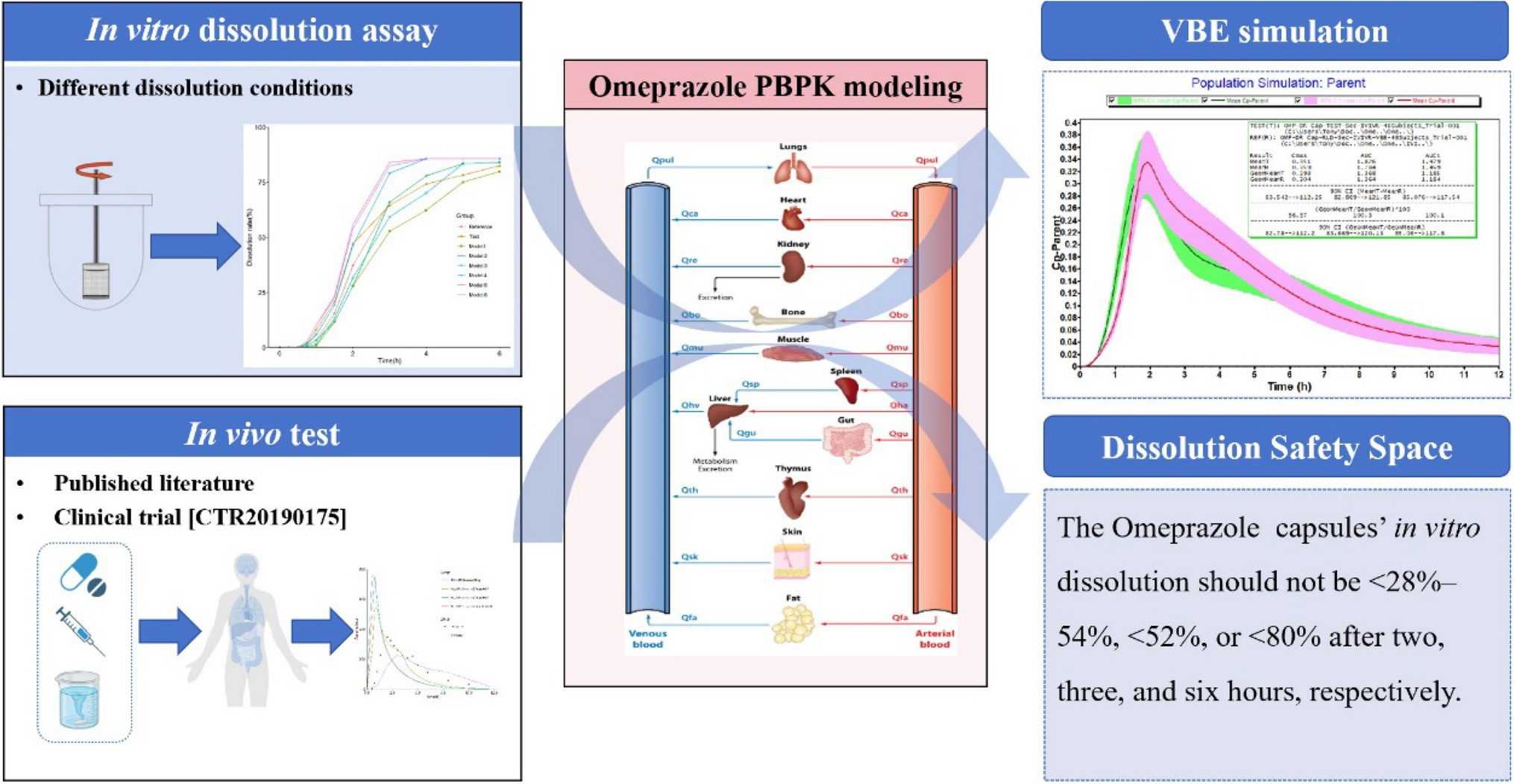 Establishing Virtual Bioequivalence and Clinically Relevant Specifications for Omeprazole Enteric-Coated Capsules by Incorporating Dissolution Data in PBPK Modeling