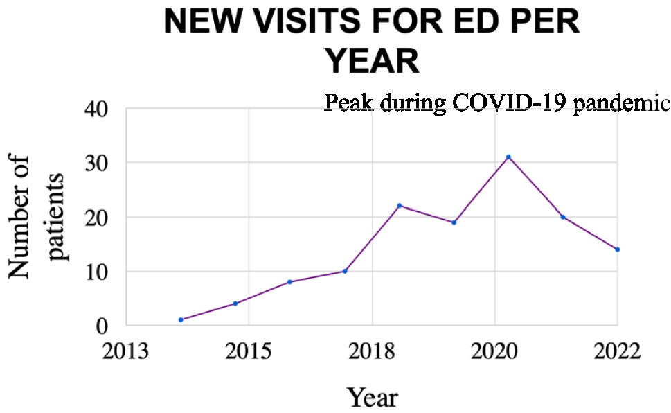 Erectile Dysfunction in Adolescents and Young Adults