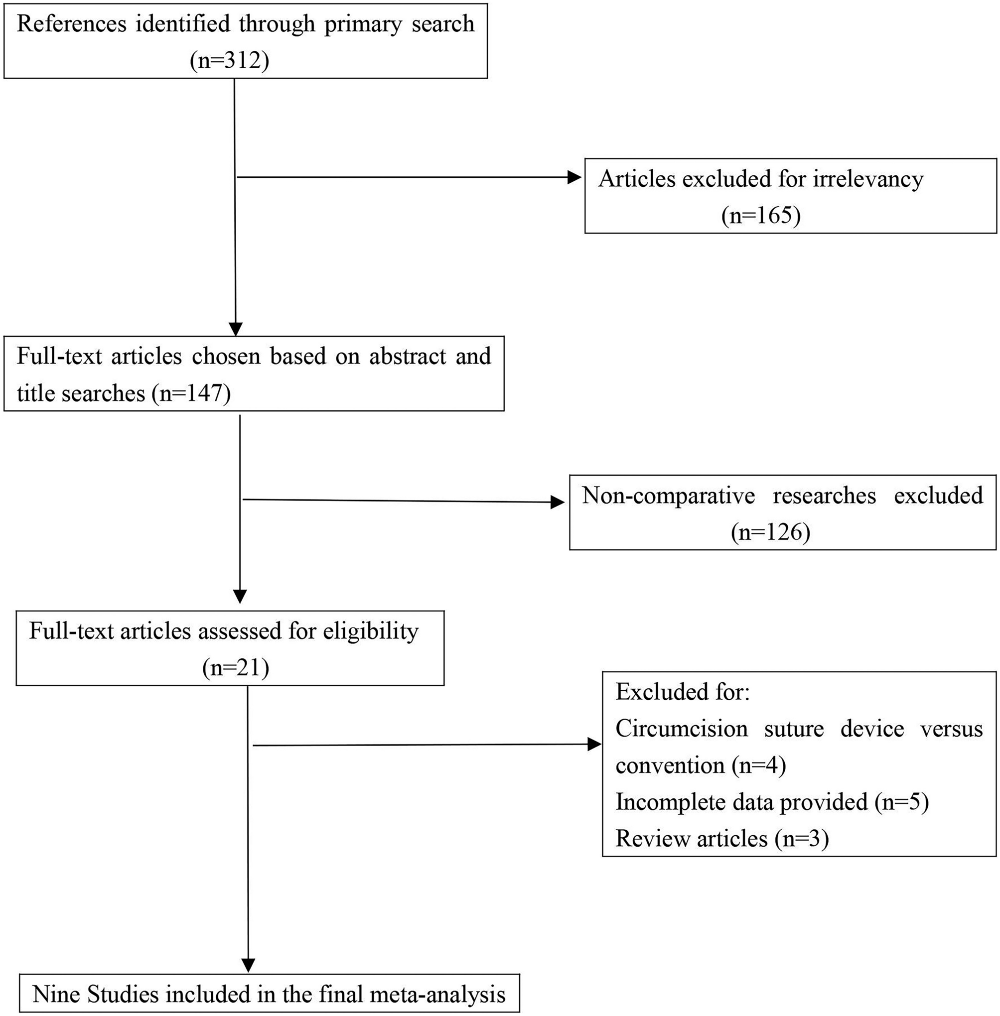 Plastic Clamp Versus Conventional Surgical Dissection Technique in Pediatric Circumcision: A Systematic Review and Meta-Analysis