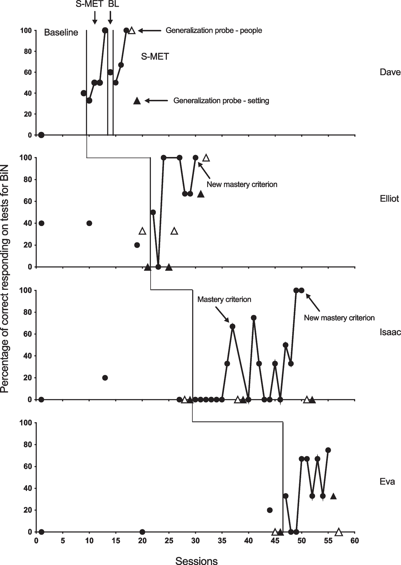 Effects of Serial Multiple Exemplar Training on Bidirectional Naming in Children with Autism