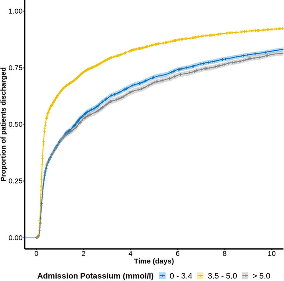 The burden of hyperkalaemia on hospital healthcare resources