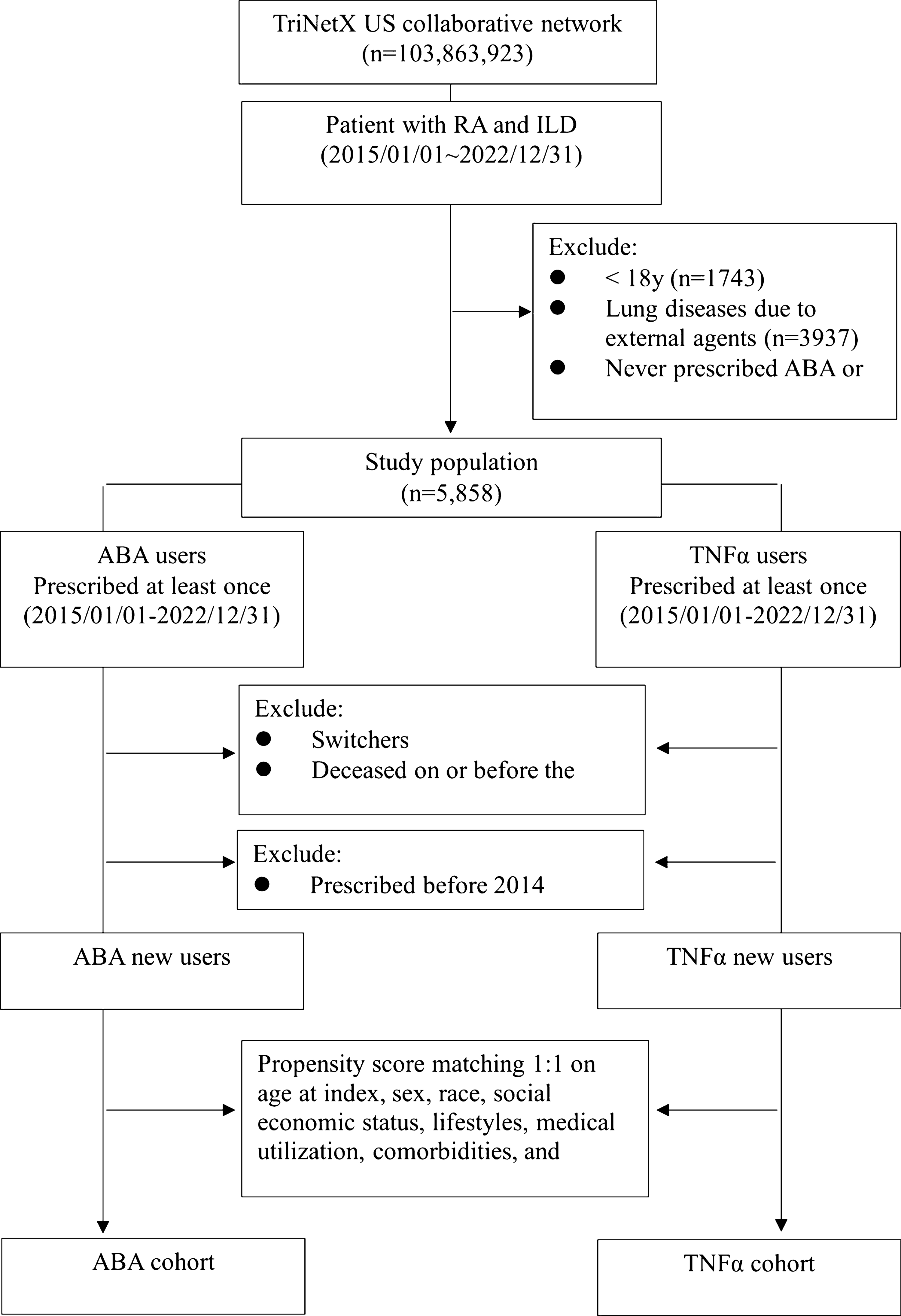 Abatacept versus tumor necrosis factor inhibitors on mortality and medical utilizations in the treatment of rheumatoid arthritis associated interstitial lung disease: a large-scale real-world retrospective cohort study