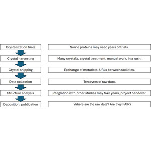Managing macromolecular crystallographic data with a laboratory information management system