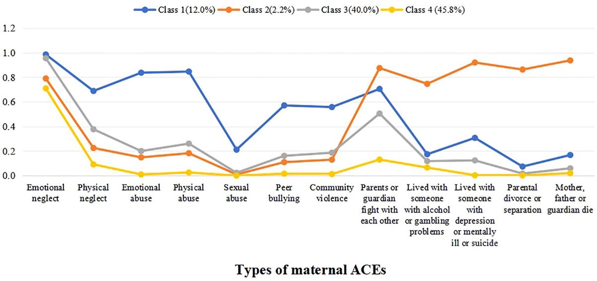 Patterns of maternal adverse childhood experiences and the intergenerational association of preschool children’s emotional and behavioral problems