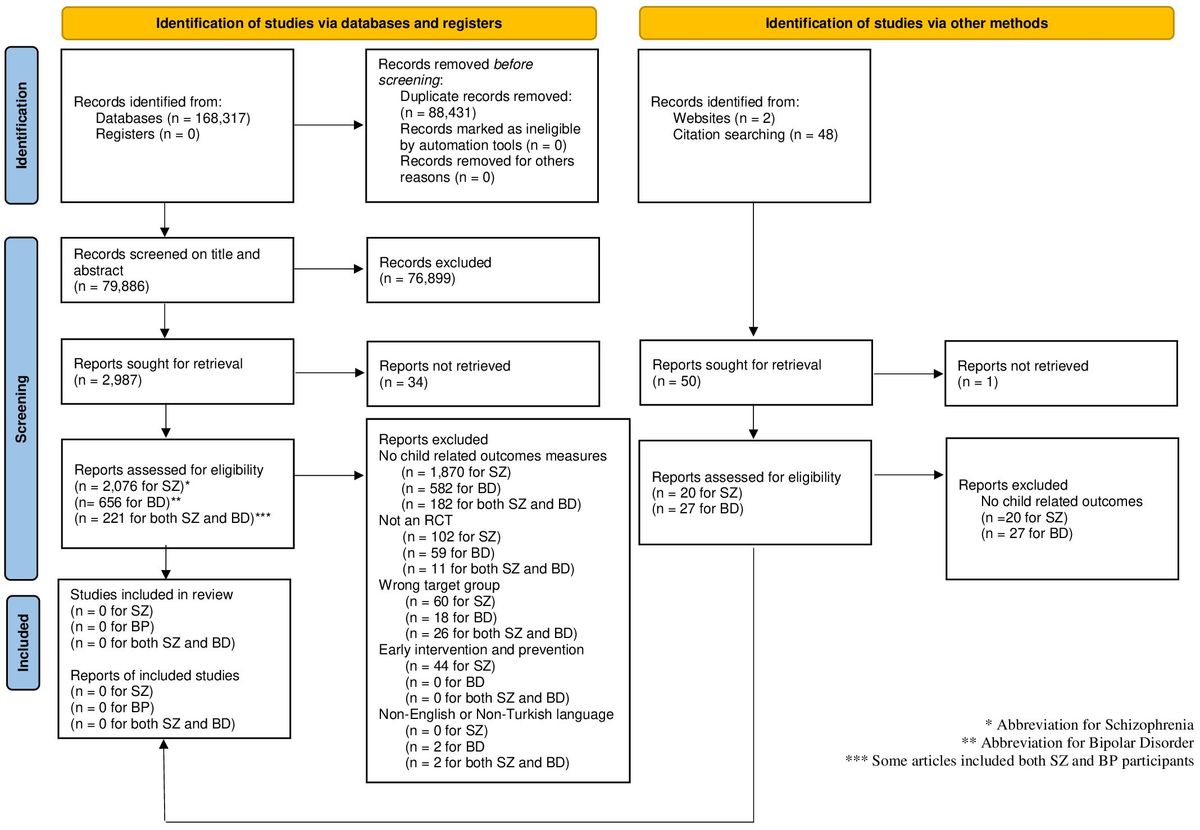 The impact of treating parental bipolar disorder and schizophrenia on their children’s mental health and wellbeing: an empty systematic review