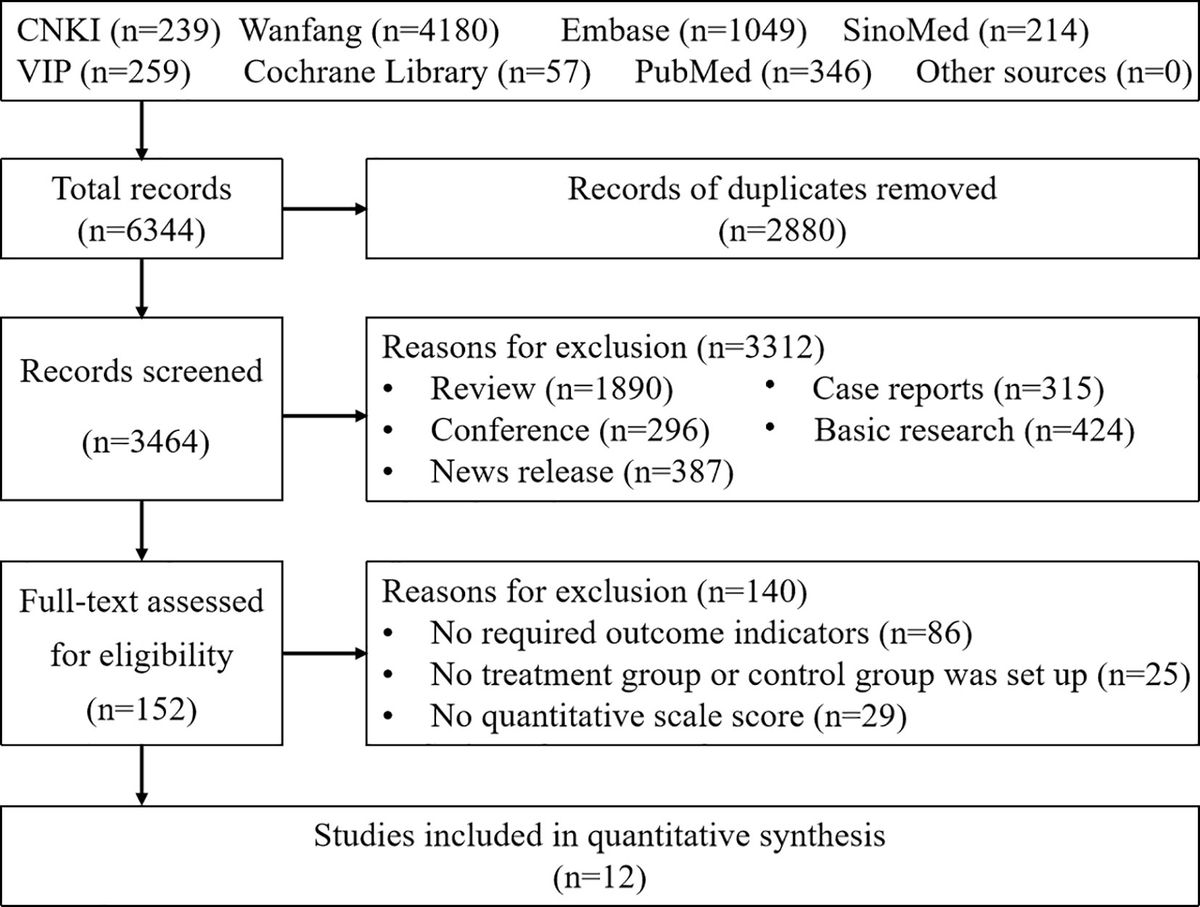How traditional Chinese exercise (Daoyin) can help COVID-19 patients relieve psychological symptoms: a systematic review and meta-analysis