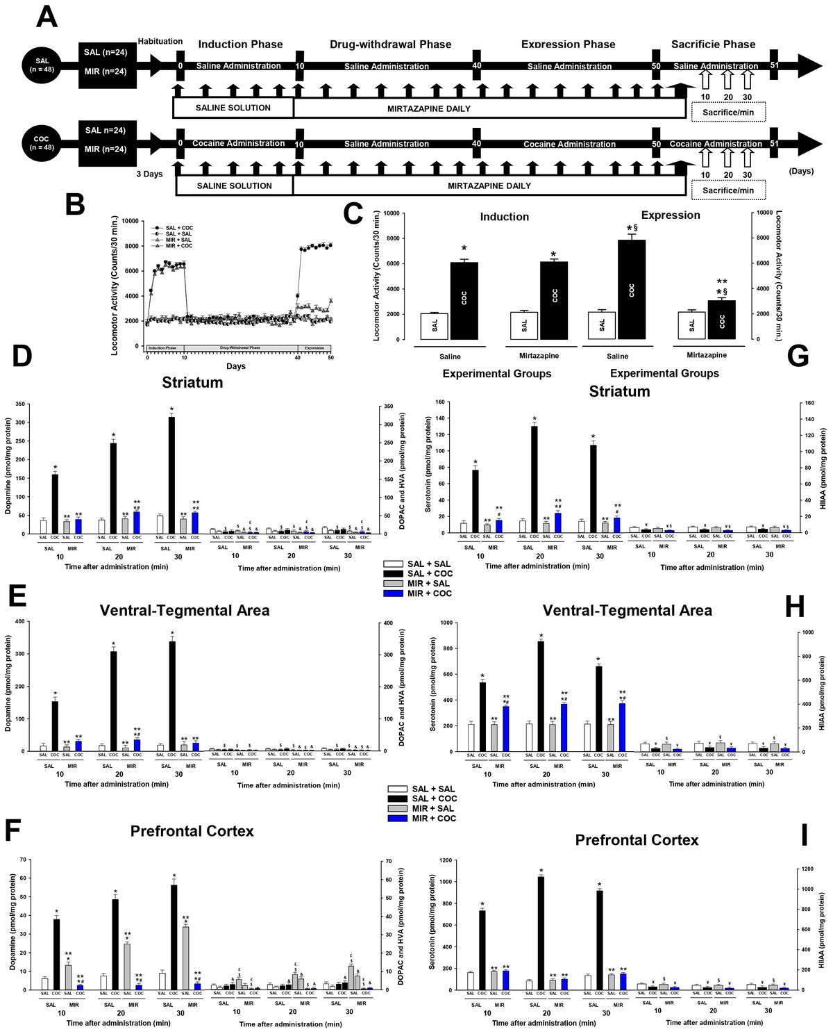 Mirtazapine decreased cocaine-induced c-fos expression and dopamine release in rats