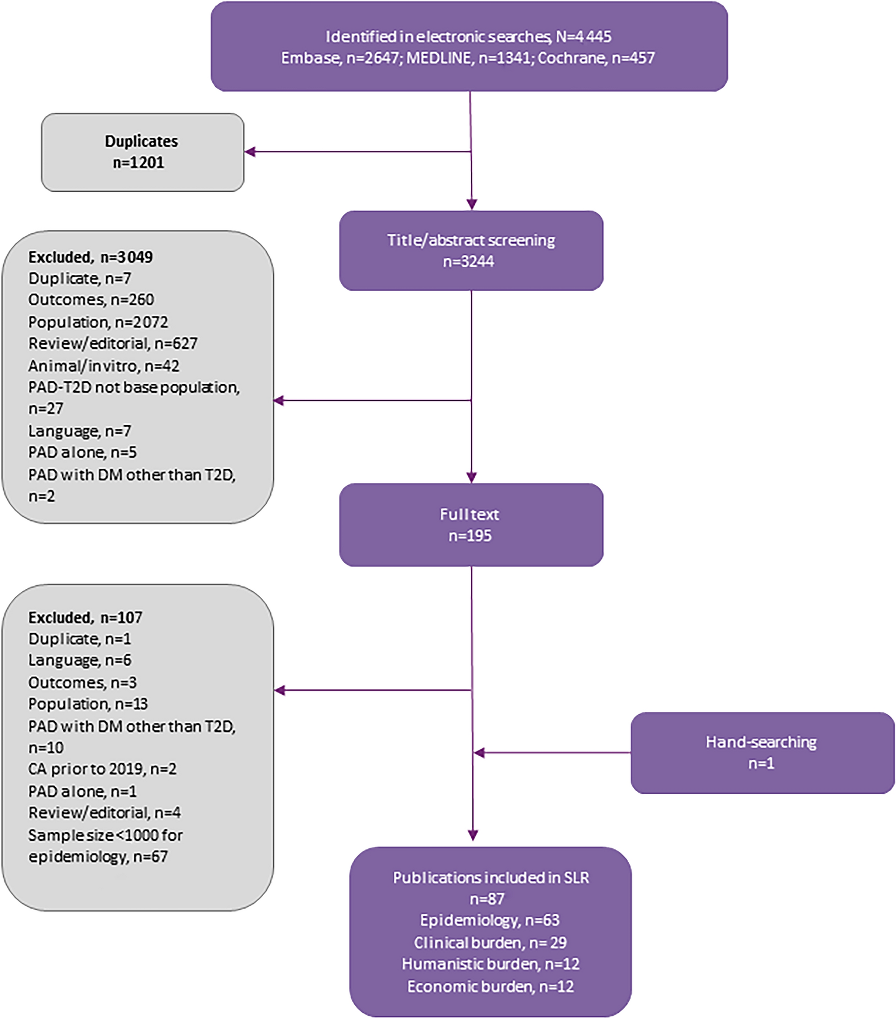Epidemiology and Burden of Peripheral Artery Disease in People With Type 2 Diabetes: A Systematic Literature Review