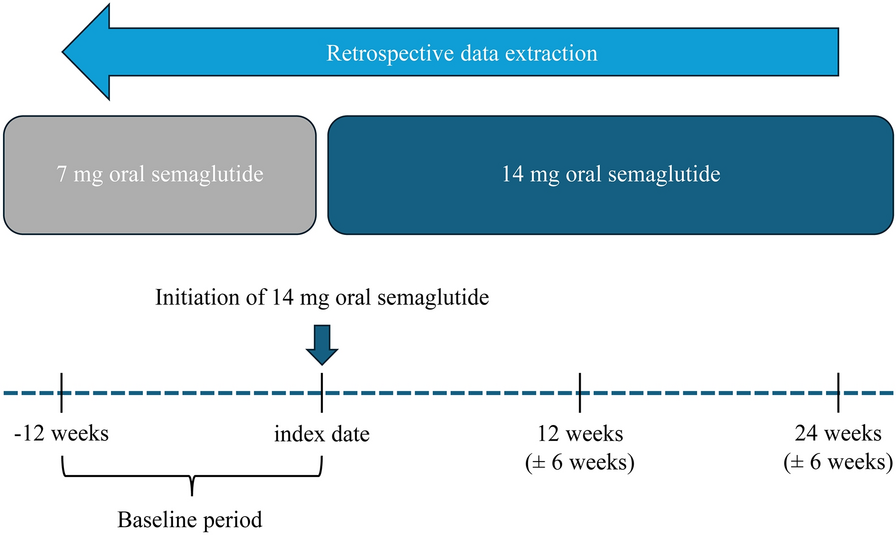 Efficacy and Safety of Escalating the Dose of Oral Semaglutide from 7 to 14 mg: A Single-Center, Retrospective Observational Study