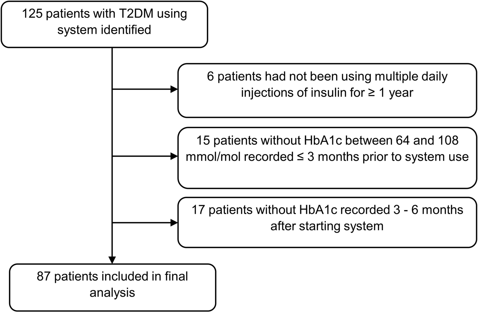 Flash Glucose Monitoring is Associated with HbA1c Improvement in Type 2 Diabetes Managed with Multiple Daily Injections of Insulin in the UK: A Retrospective Observational Study