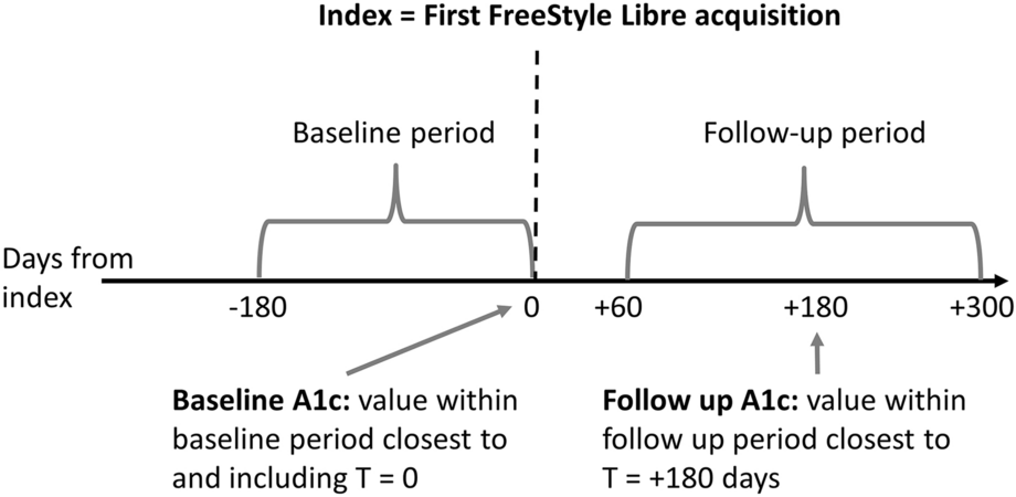 Association of Changes in A1C Following Continuous Glucose Monitoring Acquisition in People with Sub-Optimally Treated Type 2 Diabetes Taking GLP-1 RA Therapy