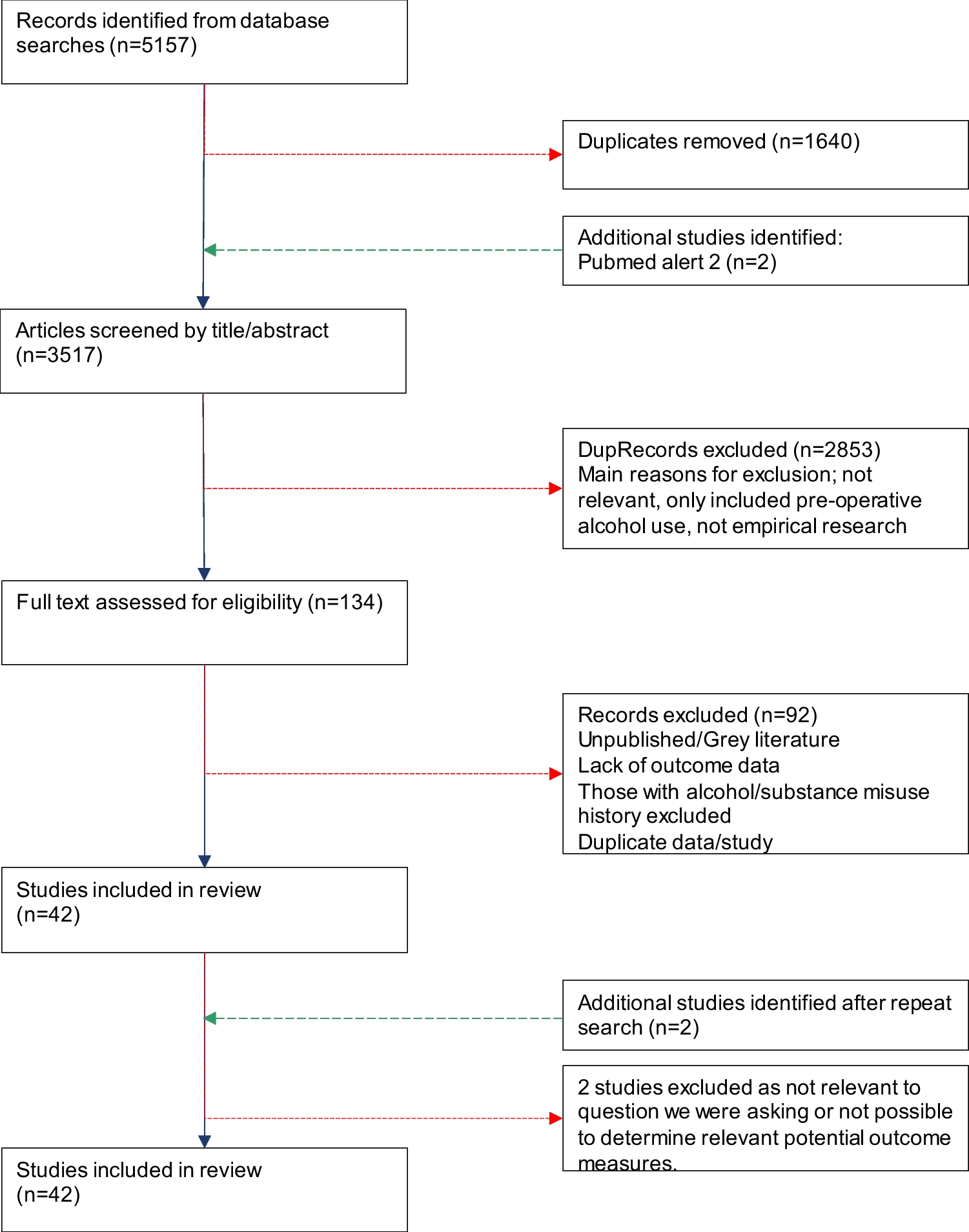 Alcohol Misuse post Metabolic and Bariatric Surgery: A Systematic Review of Longer-term Studies with Focus on new Onset Alcohol use Disorder and Differences Between Surgery Types