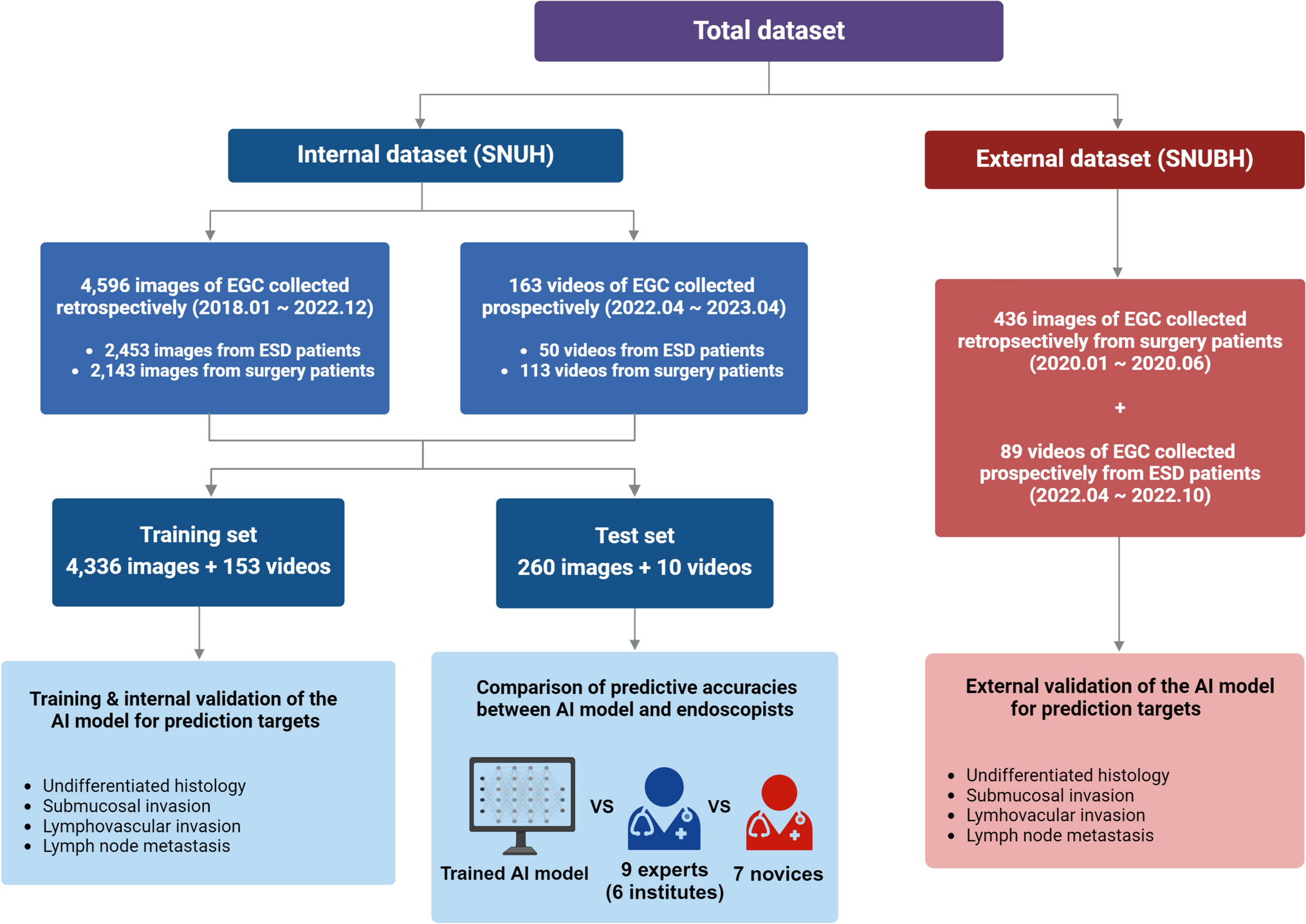 An artificial intelligence system for comprehensive pathologic outcome prediction in early gastric cancer through endoscopic image analysis (with video)