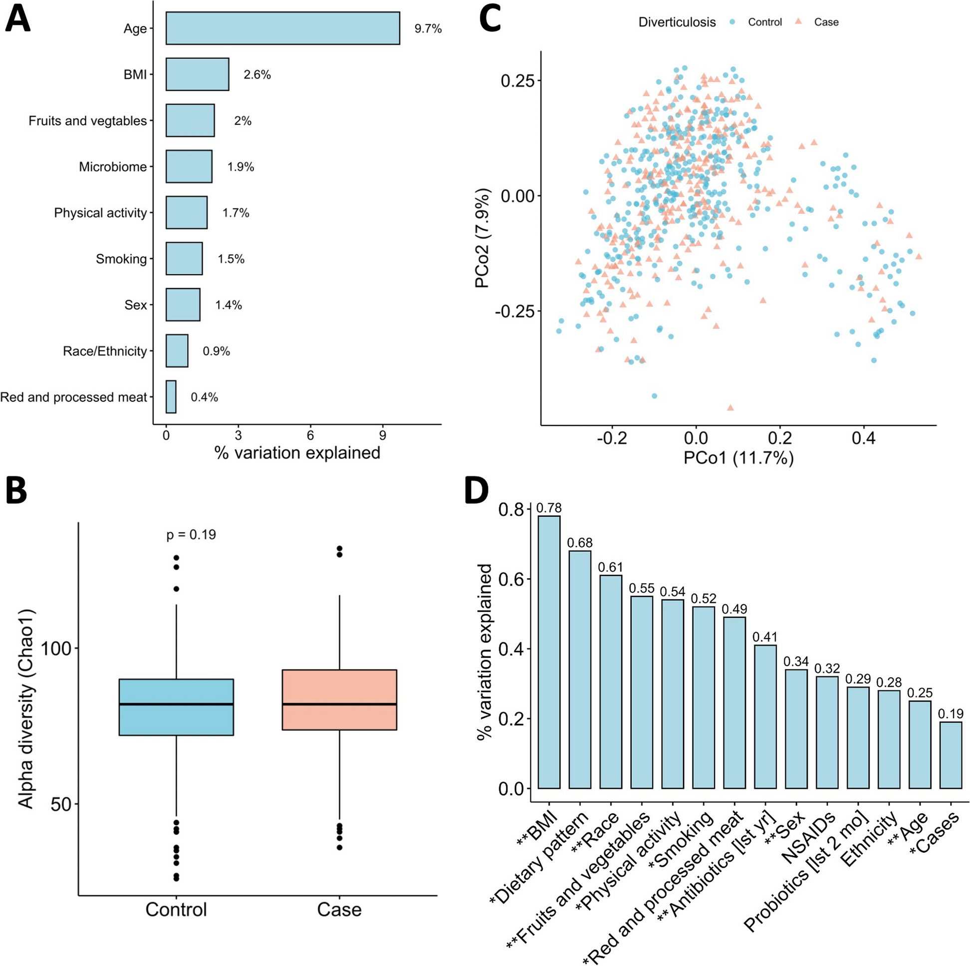 Gut microbiome structure and function in asymptomatic diverticulosis