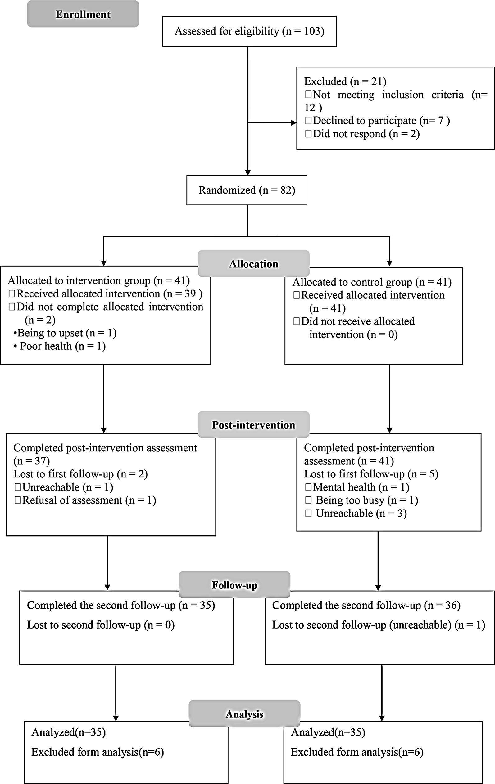 Effects of Expressive Writing Intervention for Women Undergoing Fetal Loss in China: A Randomized Controlled Study