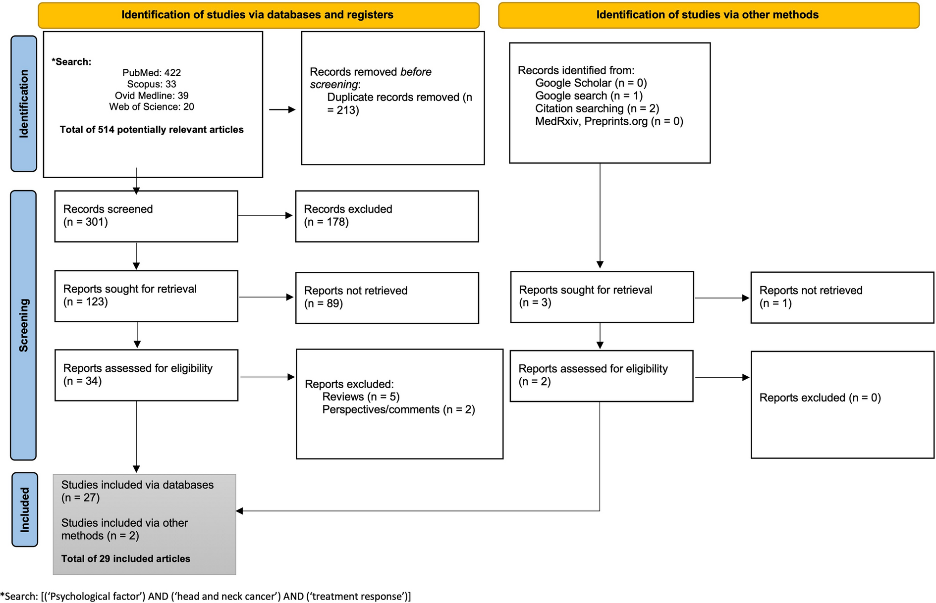 Psychological Factors Related to Treatment Outcomes in Head and Neck Cancer
