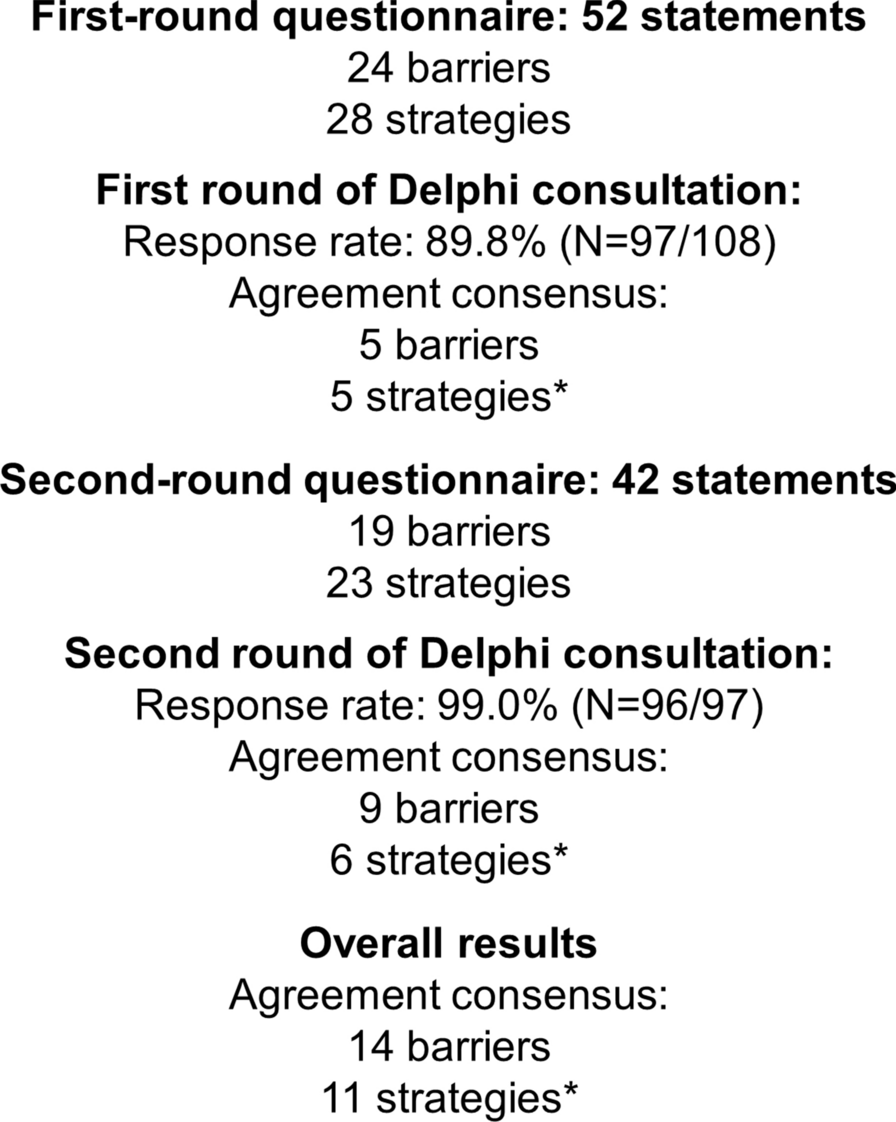 Barriers and Strategies to Optimize the Use of Glucagon-Like Peptide 1 Receptor Agonists in People with Type 2 Diabetes and High Cardiovascular Risk or Established Cardiovascular Disease: A Delphi Consensus in Spain