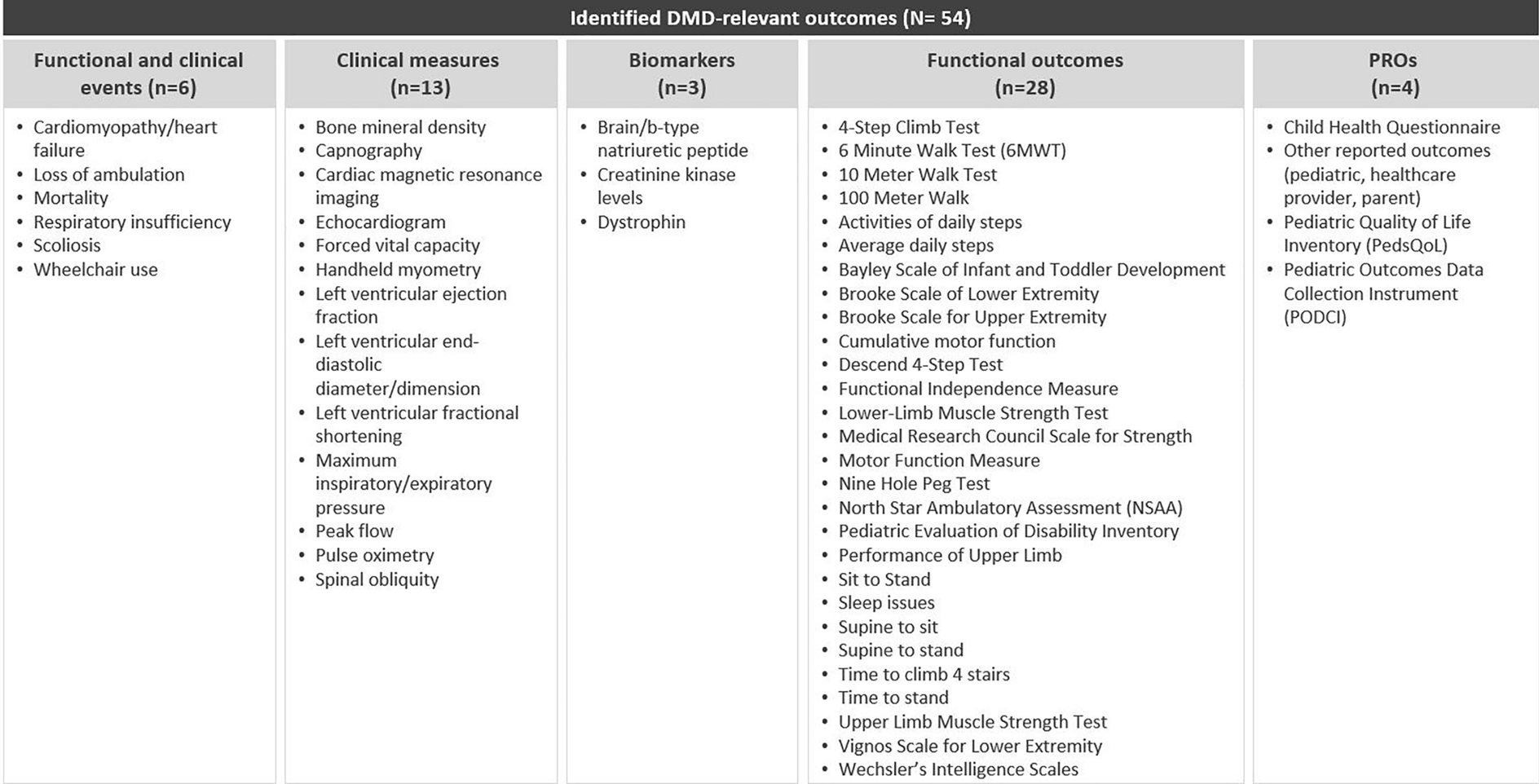 Current Challenges of Using Patient-Level Claims and Electronic Health Record Data for the Longitudinal Evaluation of Duchenne Muscular Dystrophy Outcomes