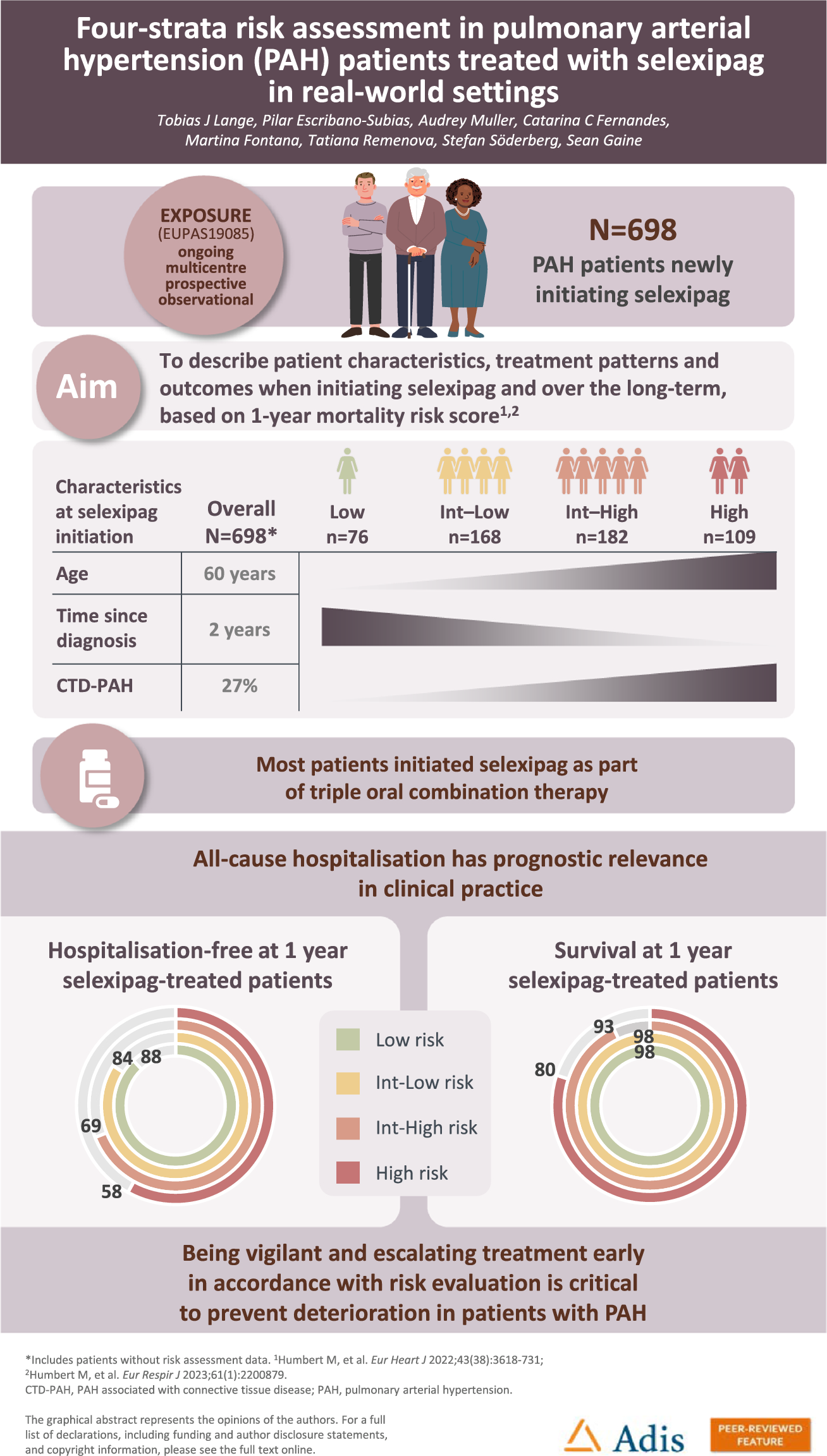 Four-Strata Risk Assessment in Patients with Pulmonary Arterial Hypertension Treated with Selexipag in Real-World Settings (EXPOSURE Study)