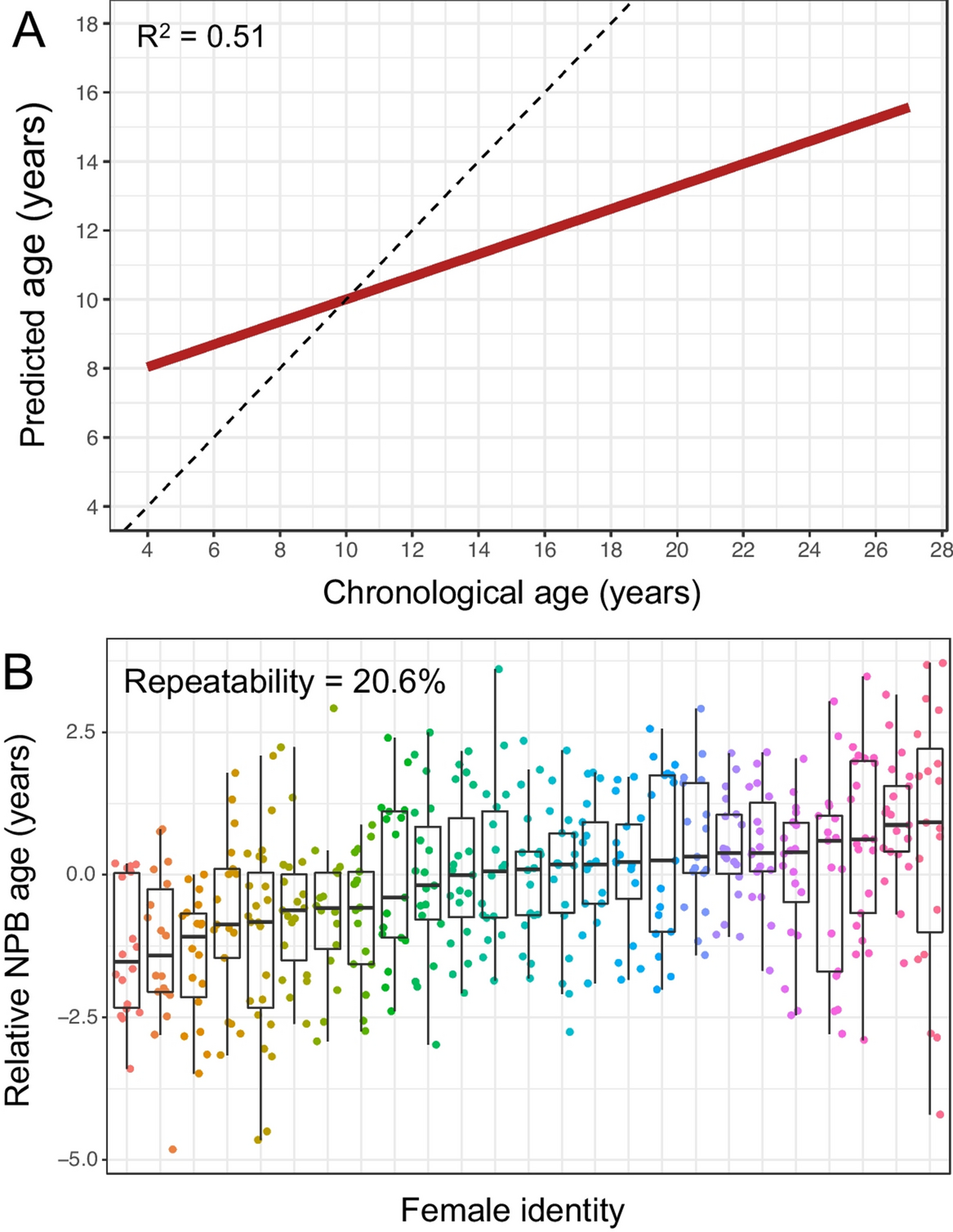 Correction to: Using non‑invasive behavioral and physiological data to measure biological age in wild baboons