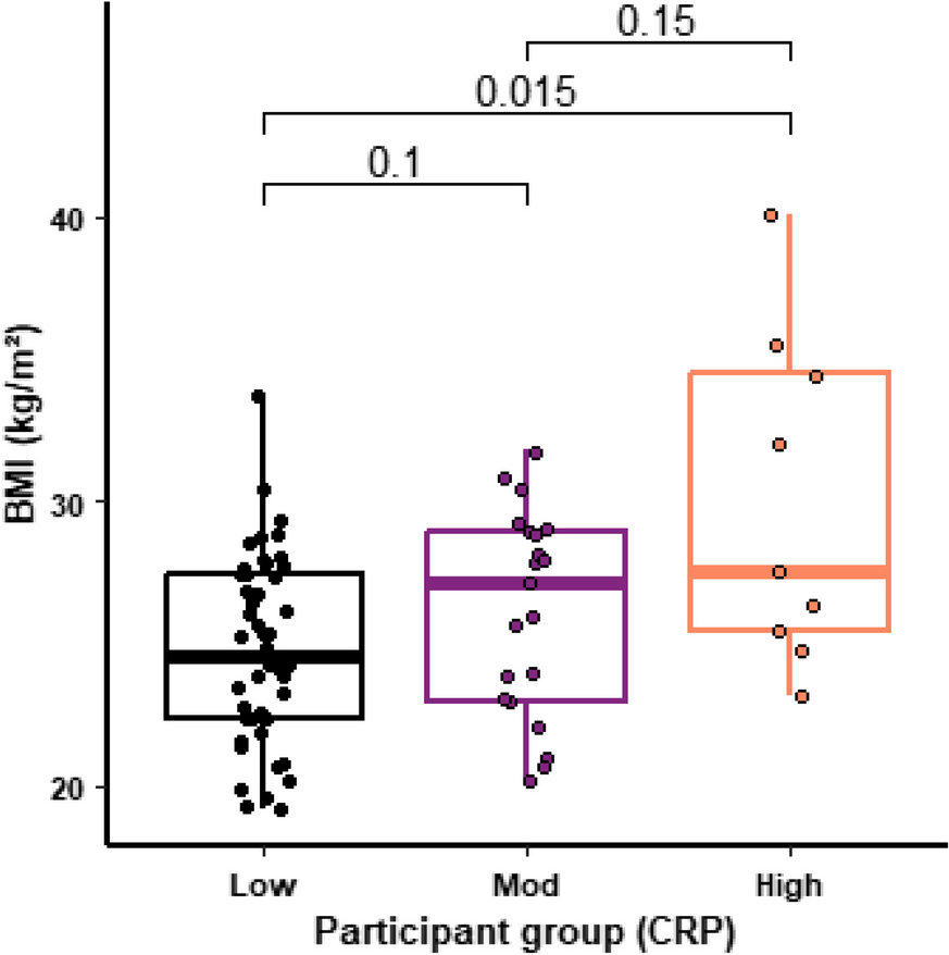 A combination nutritional supplement reduces DNA methylation age only in older adults with a raised epigenetic age
