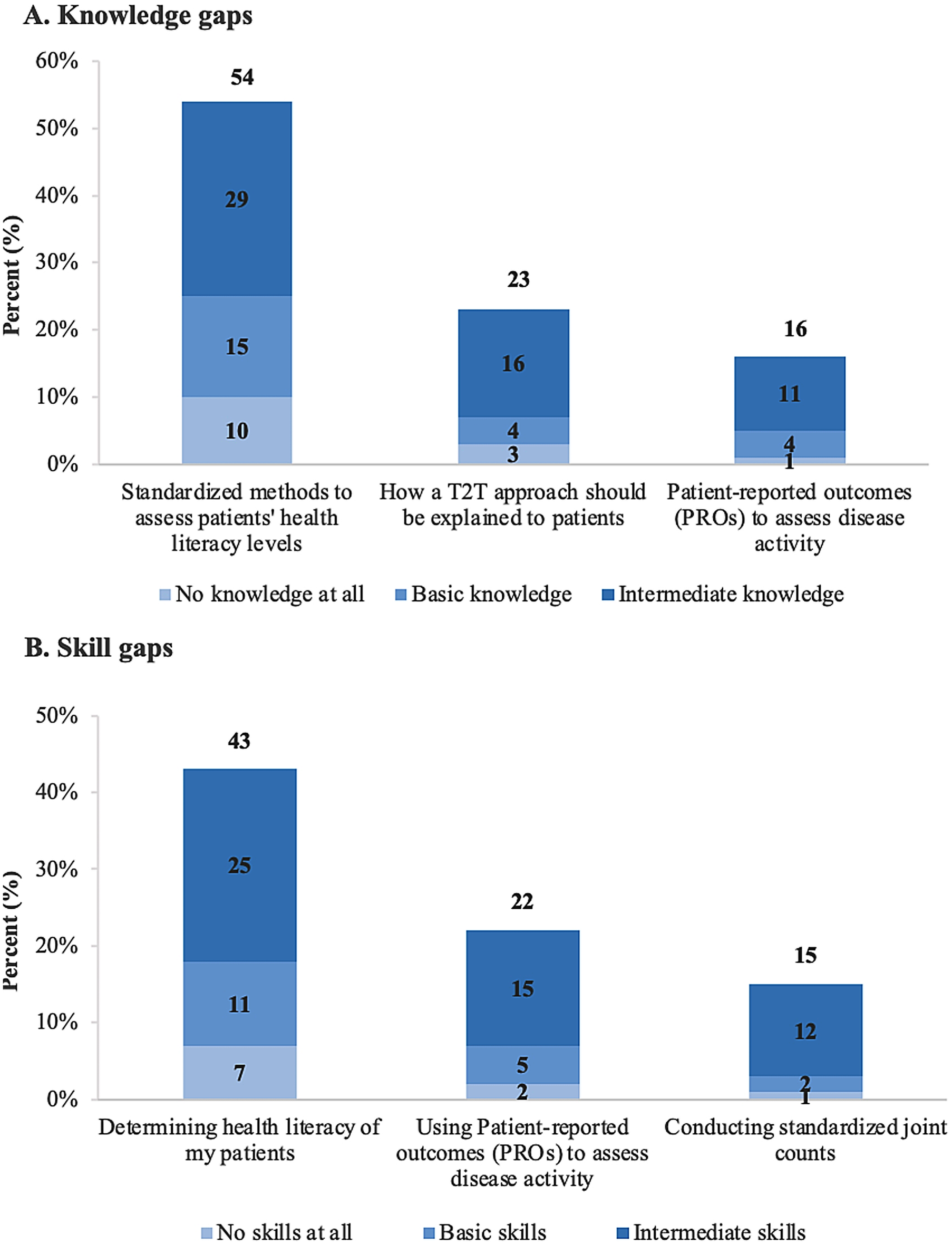 Challenges in implementing treat-to-target in rheumatoid arthritis: a perspective from Brazilian rheumatologists