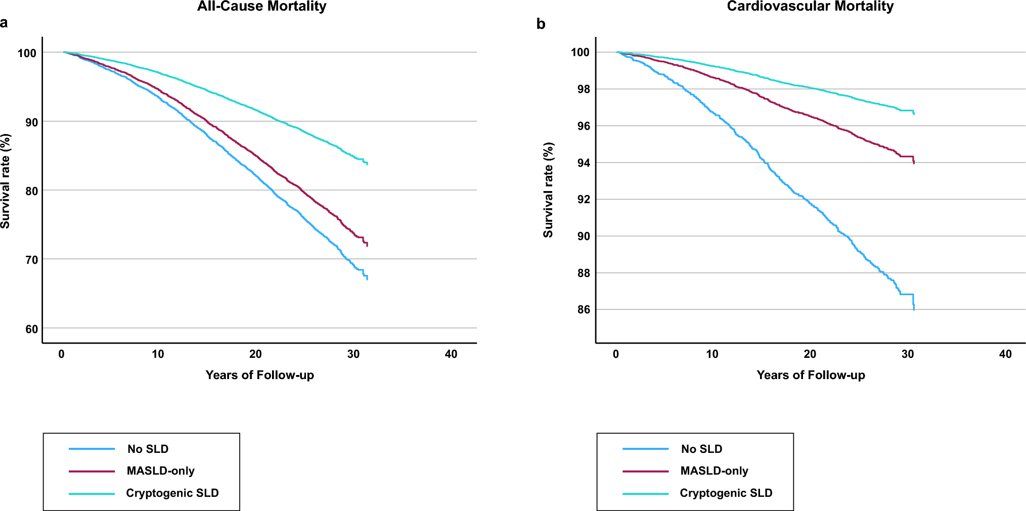Clinical features and mortality outcomes of patients with MASLD only compared to those with MAFLD and MASLD