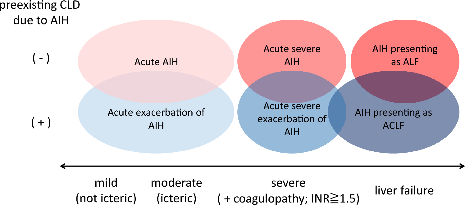 Acute presentation of autoimmune hepatitis –from acute hepatitis to ALF and ACLF-