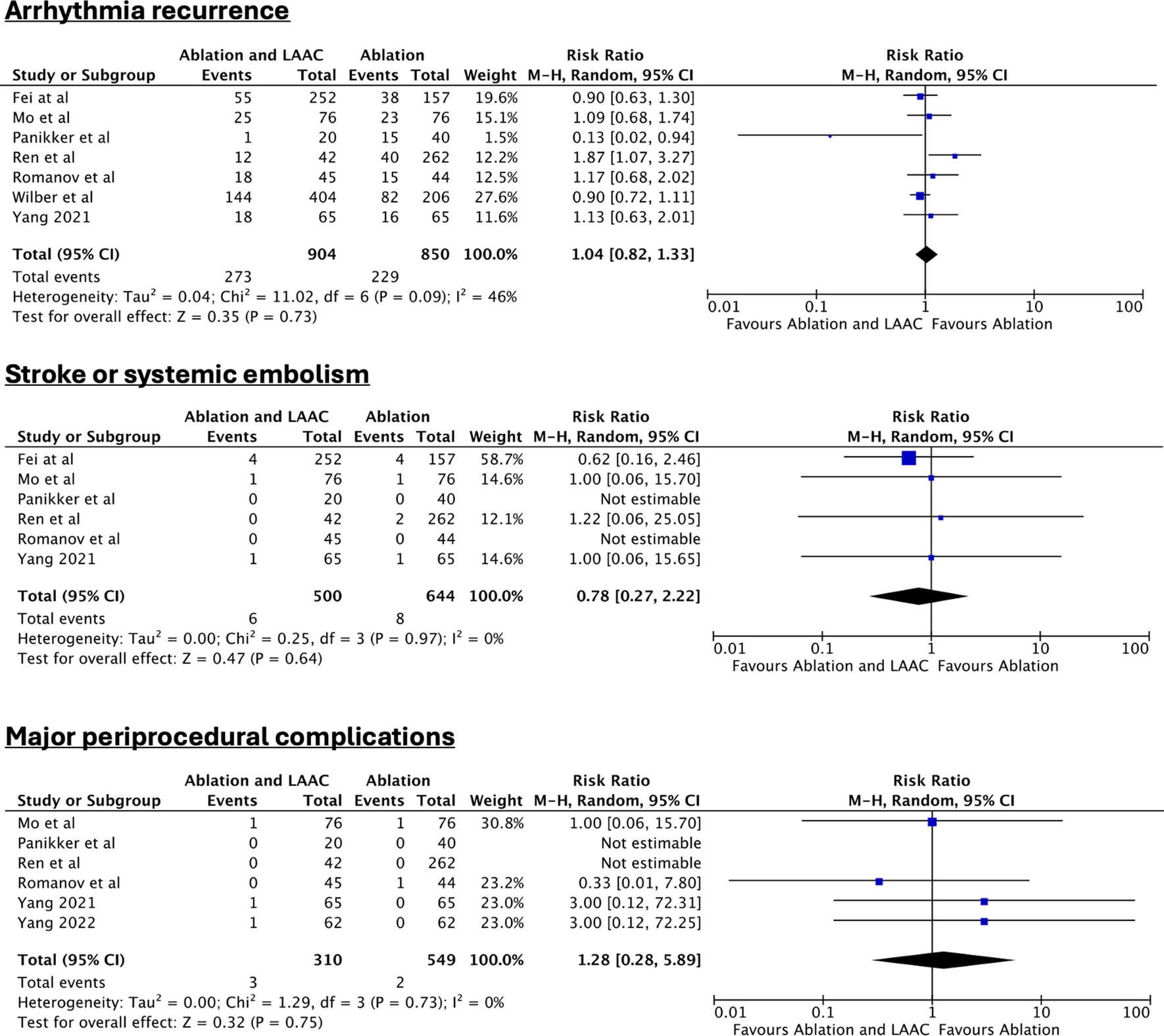 Catheter ablation alone versus catheter ablation with combined percutaneous left atrial appendage closure for atrial fibrillation: a systematic review and meta-analysis