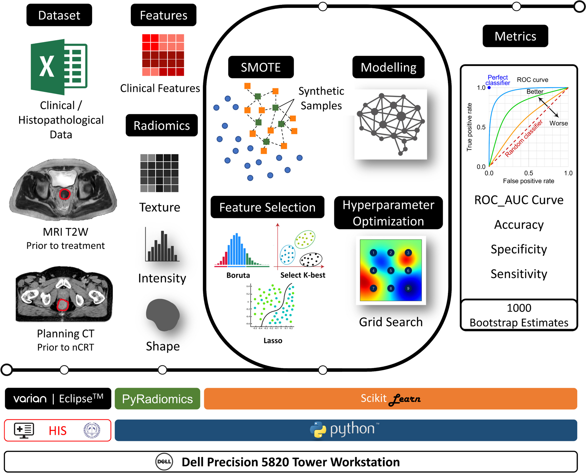 Can Pretreatment MRI and Planning CT Radiomics Improve Prediction of Complete Pathological Response in Locally Advanced Rectal Cancer Following Neoadjuvant Treatment?