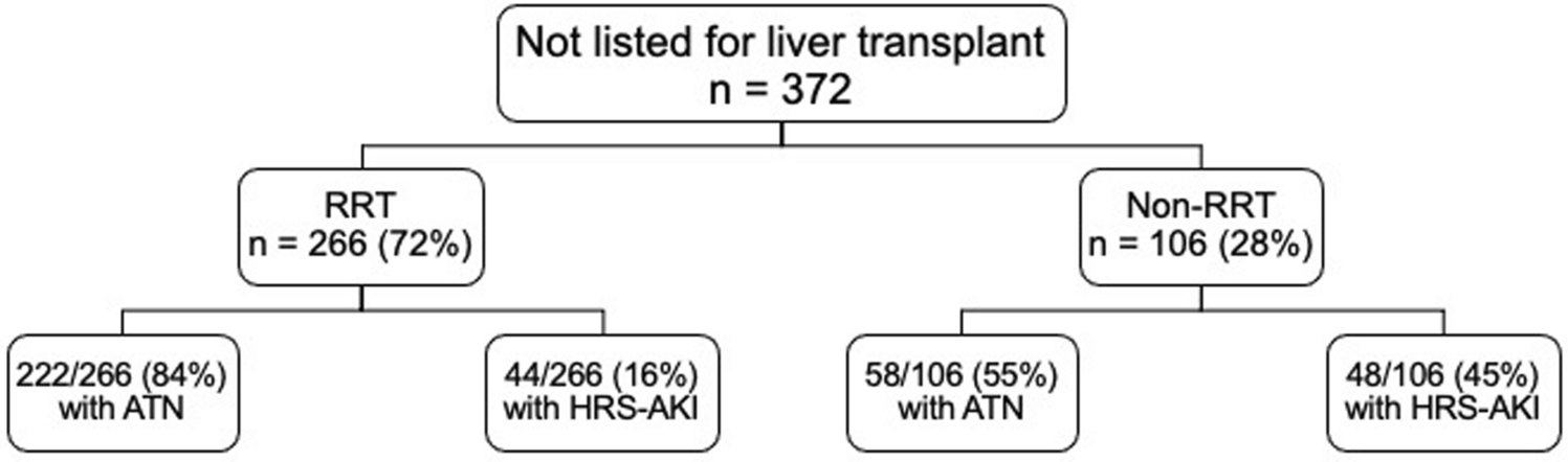 Prognosis of Transplant-Ineligible Patients with Cirrhosis and Acute Kidney Injury Who Initiate Renal Replacement Therapy