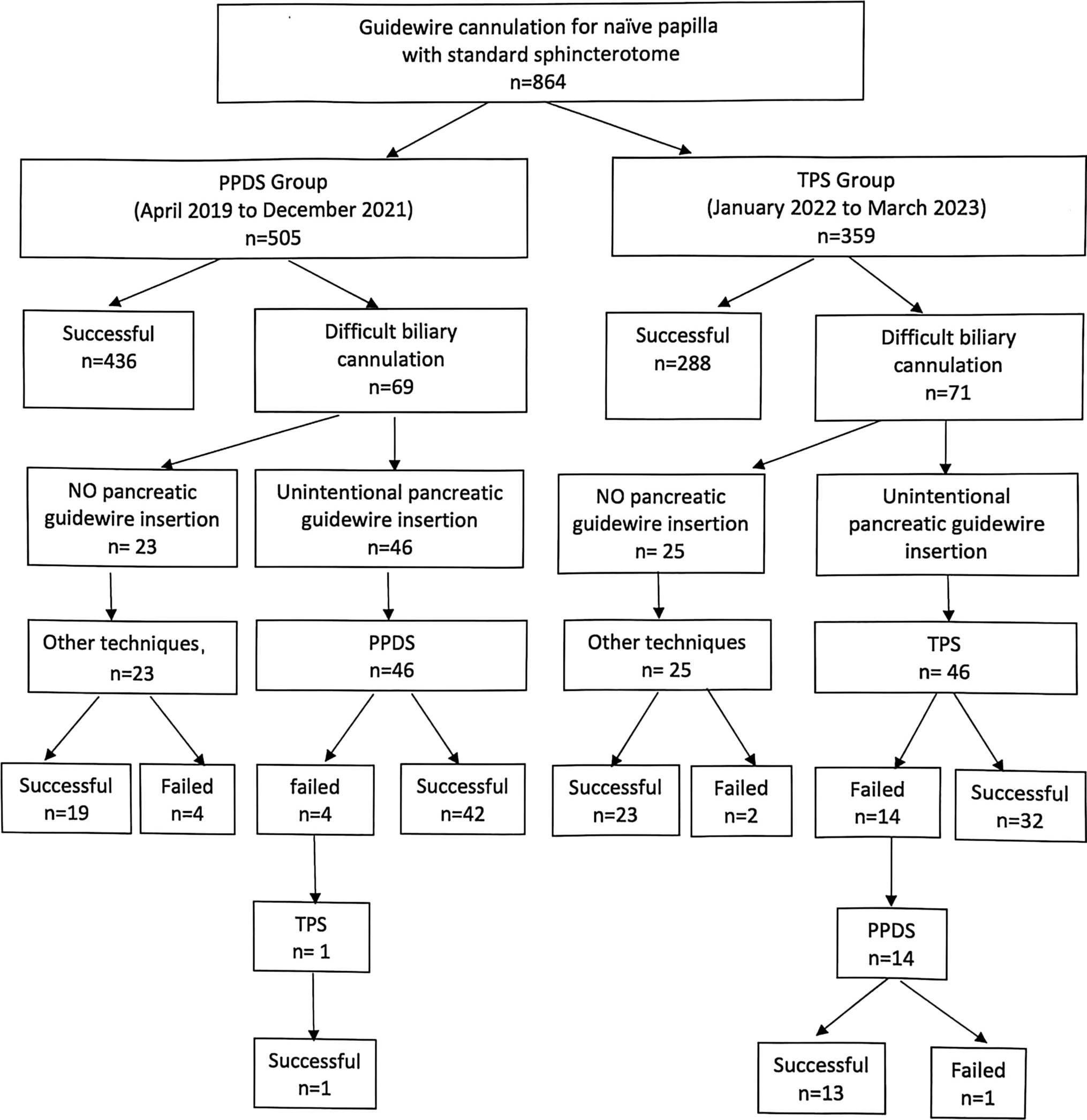 Precut Over a Pancreatic Duct Stent Versus Transpancreatic Precut Sphincterotomy for Difficult Biliary Cannulation in Endoscopic Retrograde Cholangiopancreatography: A Retrospective Cohort Study