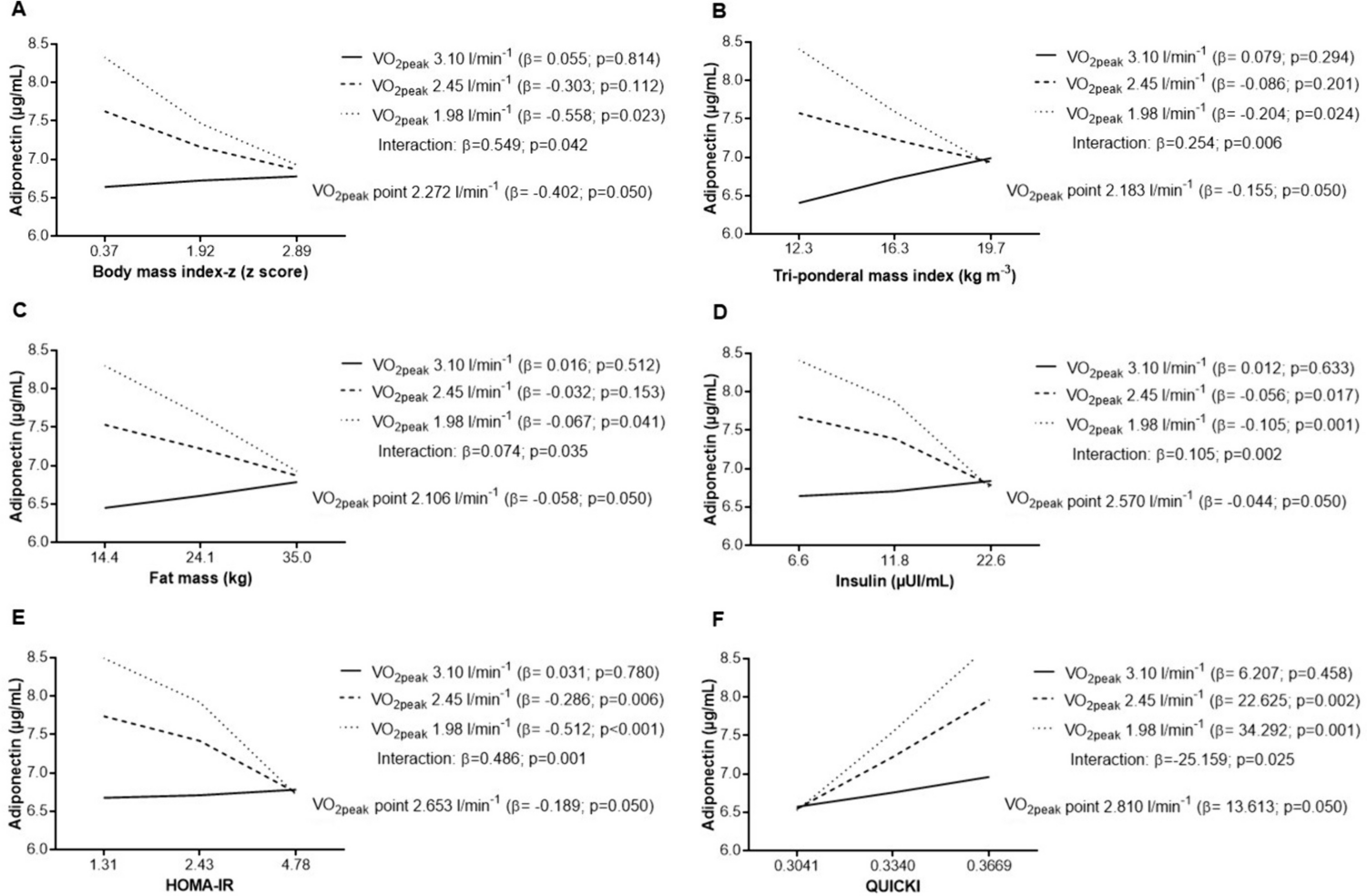 Adiponectin concentration and cardiometabolic risk factors: the moderator role of cardiorespiratory fitness in adolescents