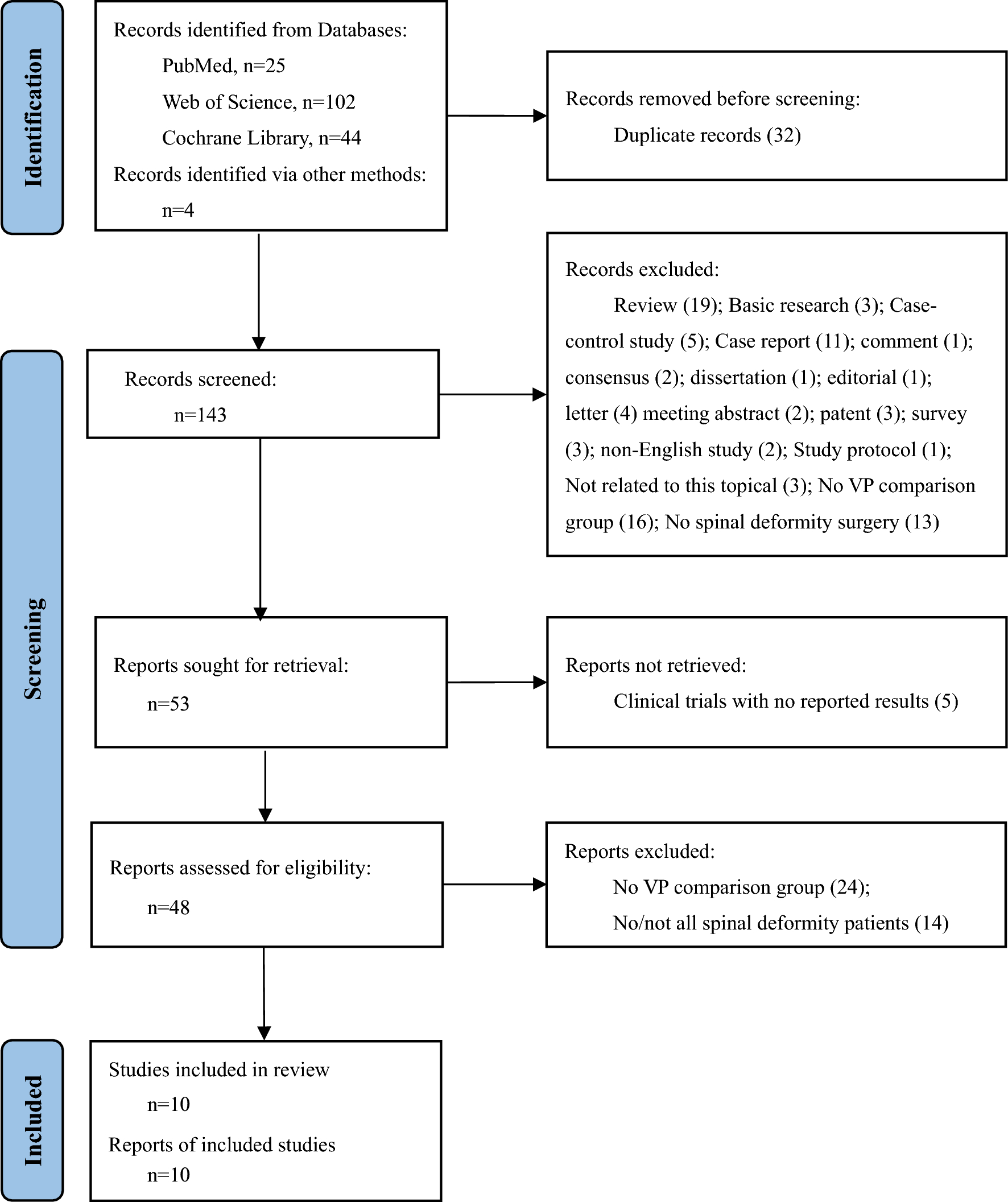 Topical vancomycin powder for the prevention of surgical site infections in spinal deformity surgery: a systematic review and meta-analysis
