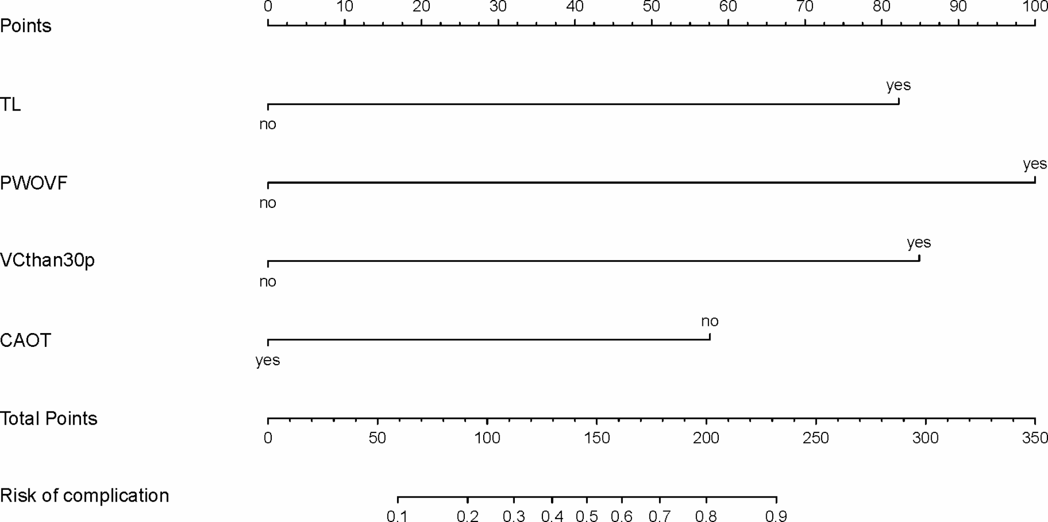 Development and validation of a prediction model for vertebral recompression and adjacent vertebral fracture after kyphoplasty in geriatric patients