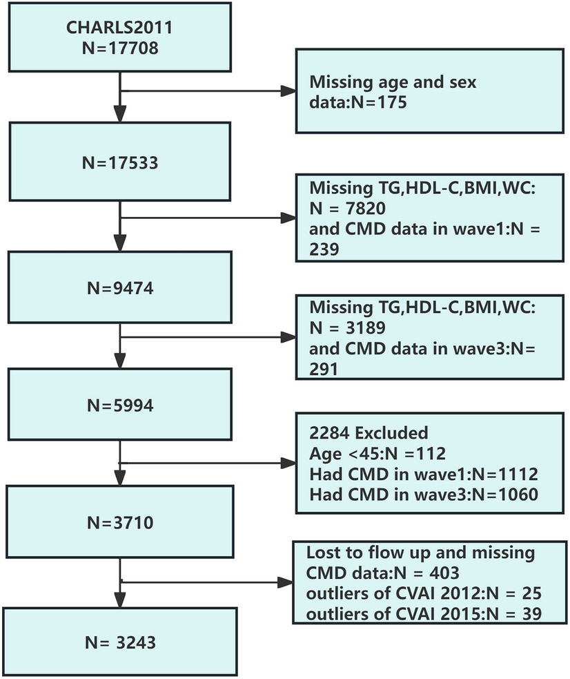 The association of changes in the Chinese visceral adiposity index and cardiometabolic diseases: a cohort study