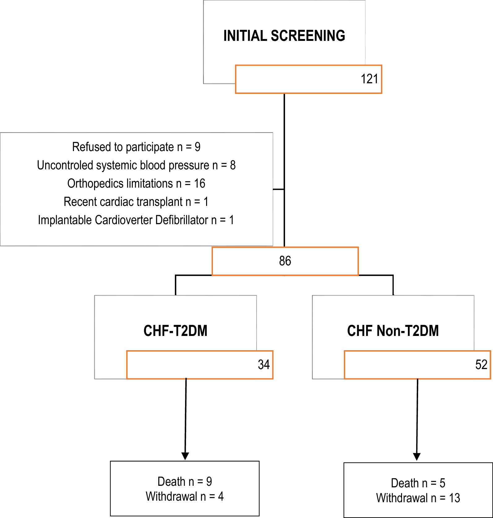Type 2 diabetes mellitus negatively affects the functional performance of 6-min step test in chronic heart failure: a 3-year follow-up study